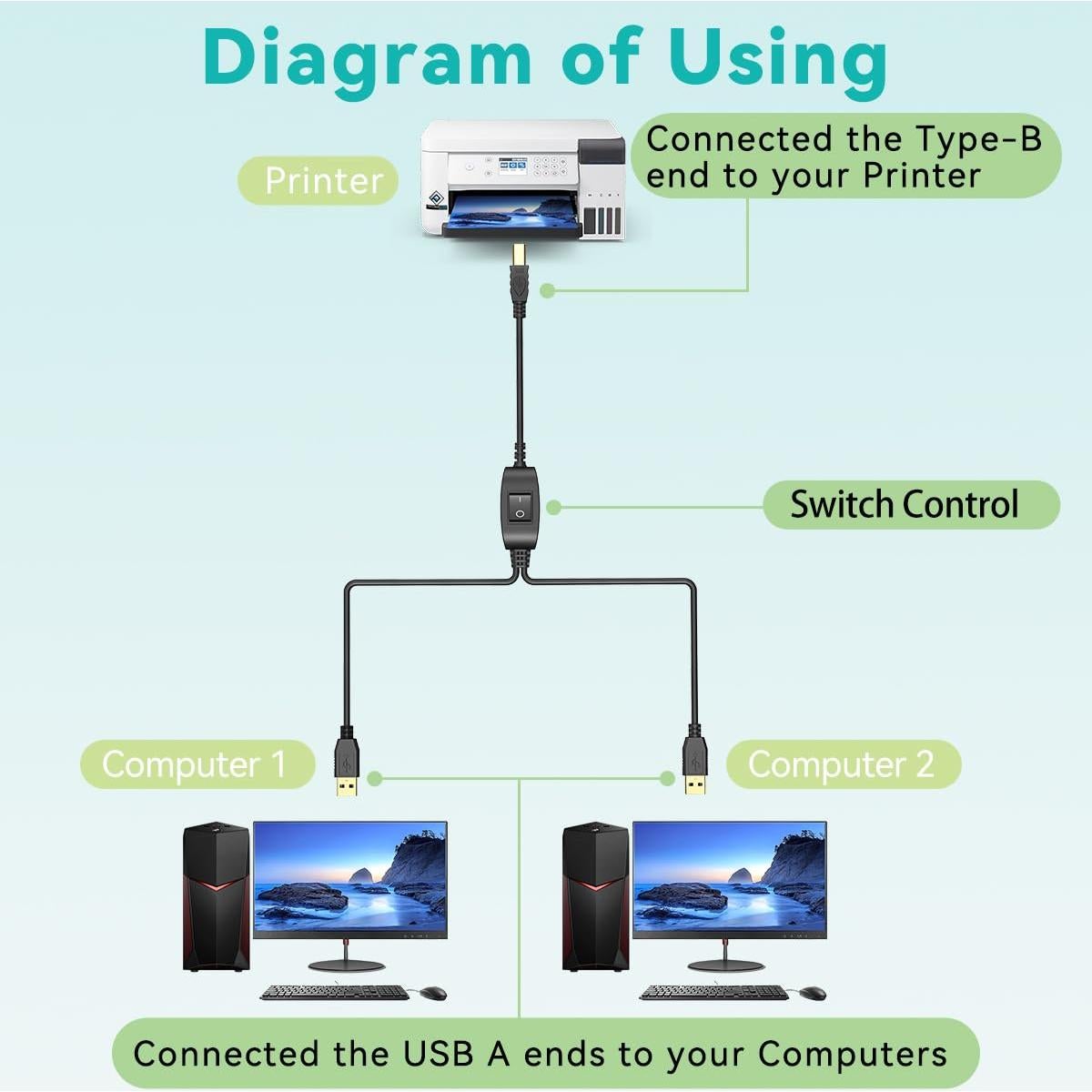 Divisor USB 1 en 2 Herfair 1.52m para Impresoras y Escáneres