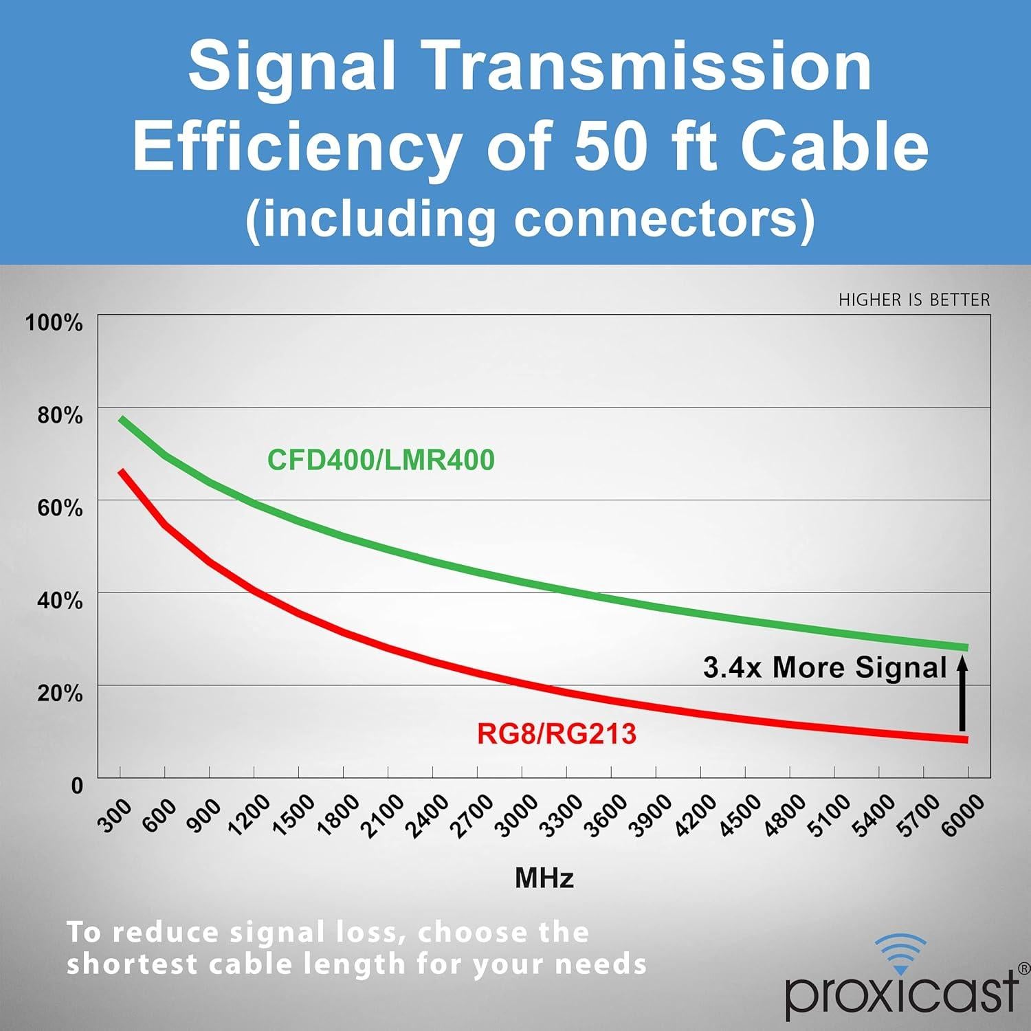 Cable Coaxial Proxicast 15.24 m Macho a Macho N 50 Ohm