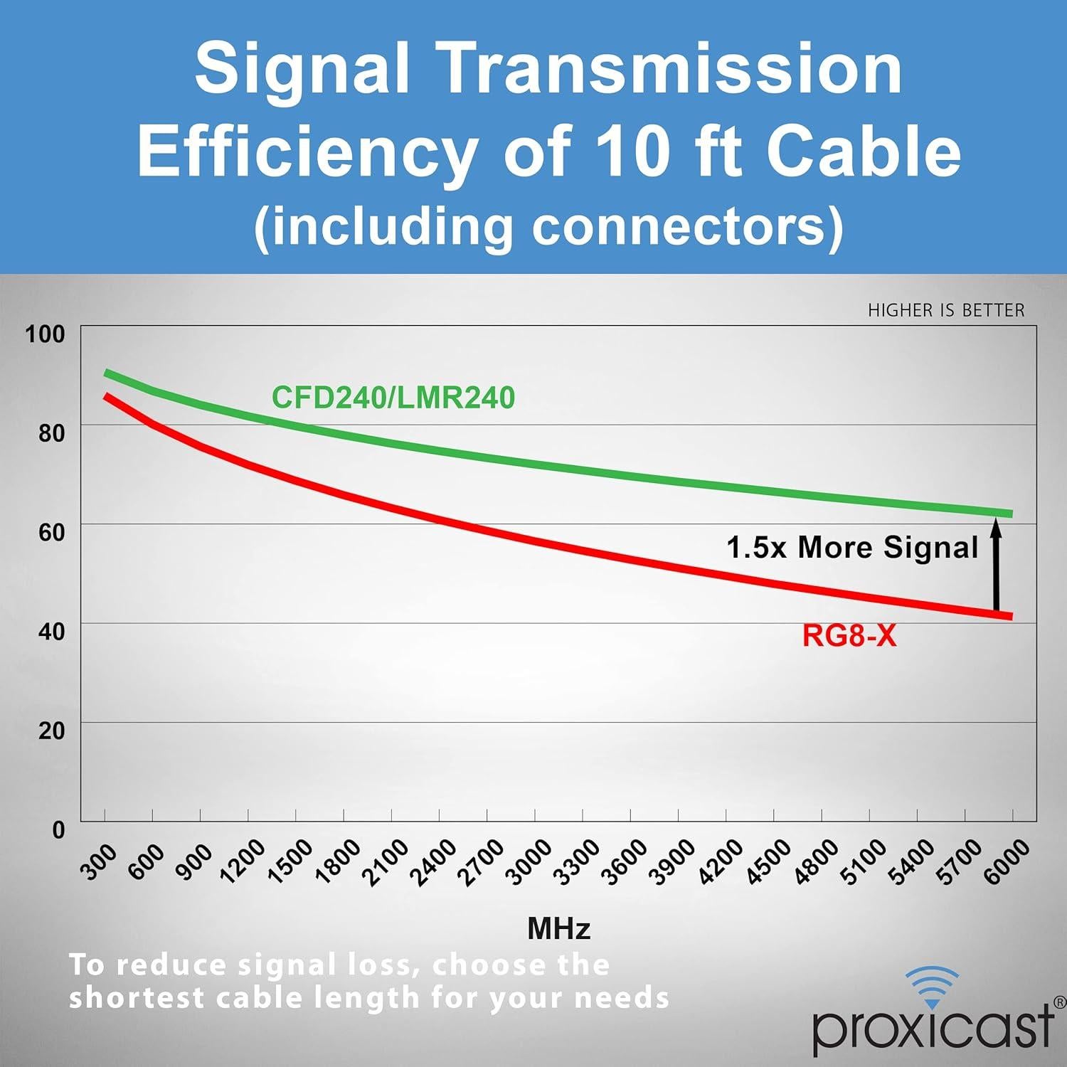 Cable Coaxial Proxicast 3 m LMR240 RP SMA a N Macho