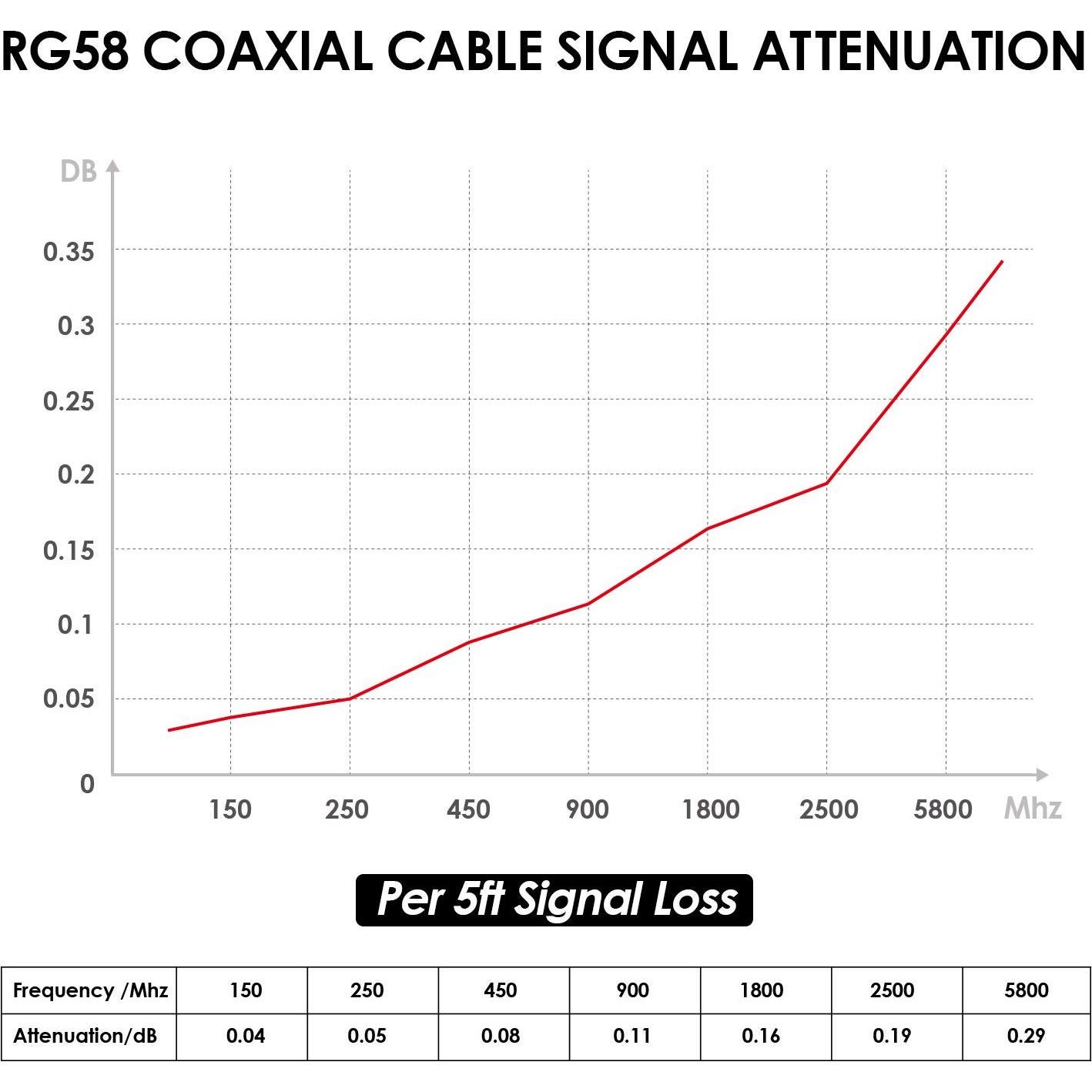 Cable Coaxial RG58 15.24m 50 Ohm Pérdida Baja MOOKEERF