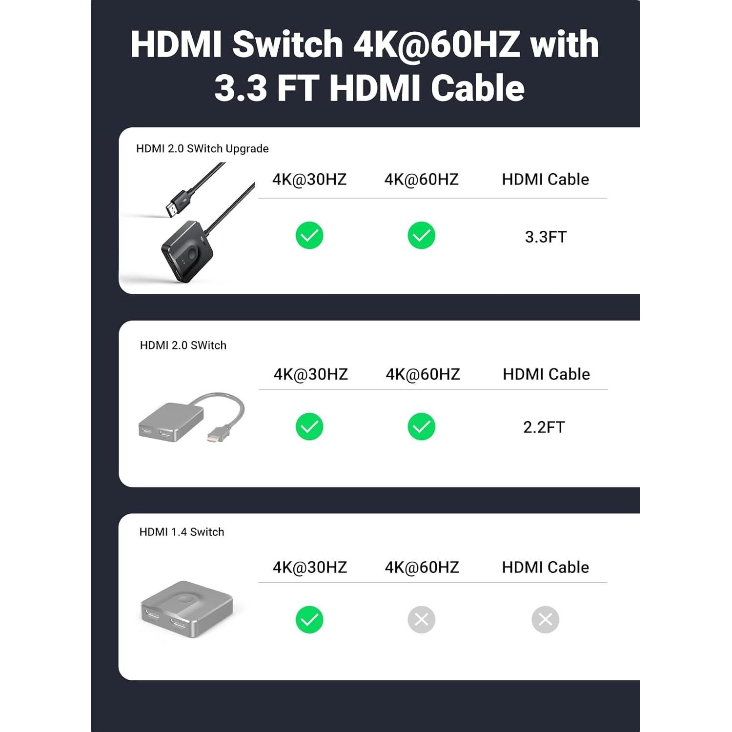 Interruptor HDMI UGREEN 4K@60Hz 2 en 1 con Cable 1m