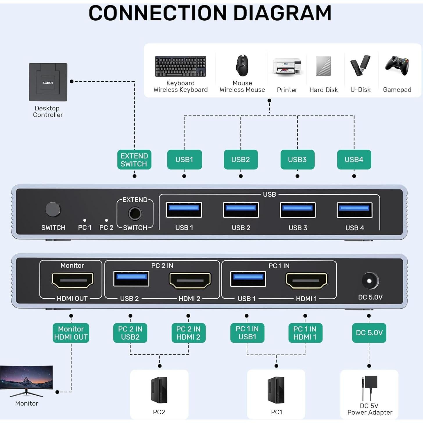 Interruptor KVM HDMI 4K 2 Computadoras SUIDEK USB 3.0