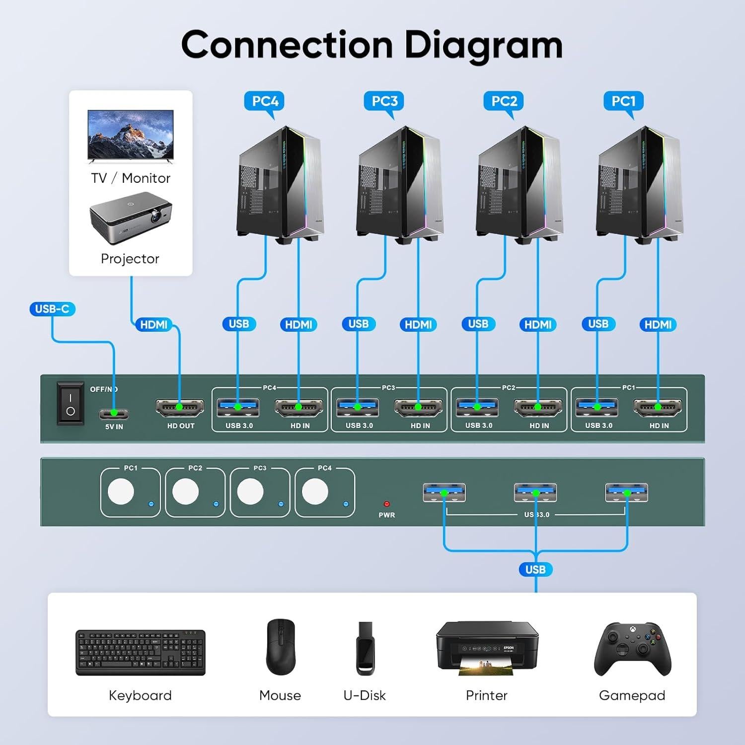 Interruptor KVM HDMI 4 Puertos GREATHTEK 4K@60Hz USB 3.0
