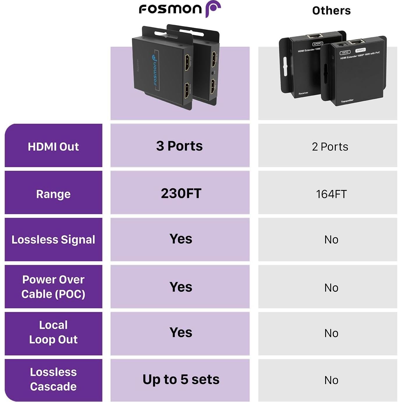 Extensor HDMI Fosmon 1080P 60Hz hasta 70m con control remoto