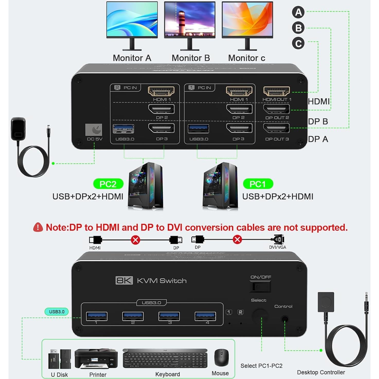 Interruptor KVM DEMEXBOOK Triple Monitor 8K HDMI + 2 DP