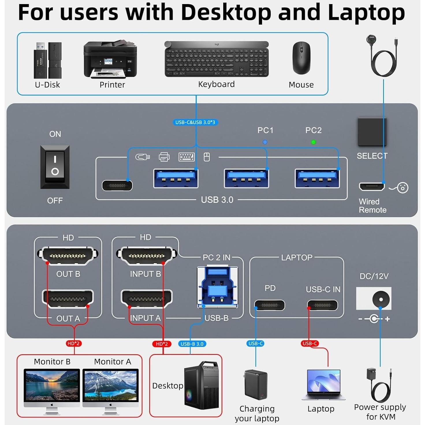 Interruptor KVM Doble Monitor 4K HDMI USB-C ANGEET