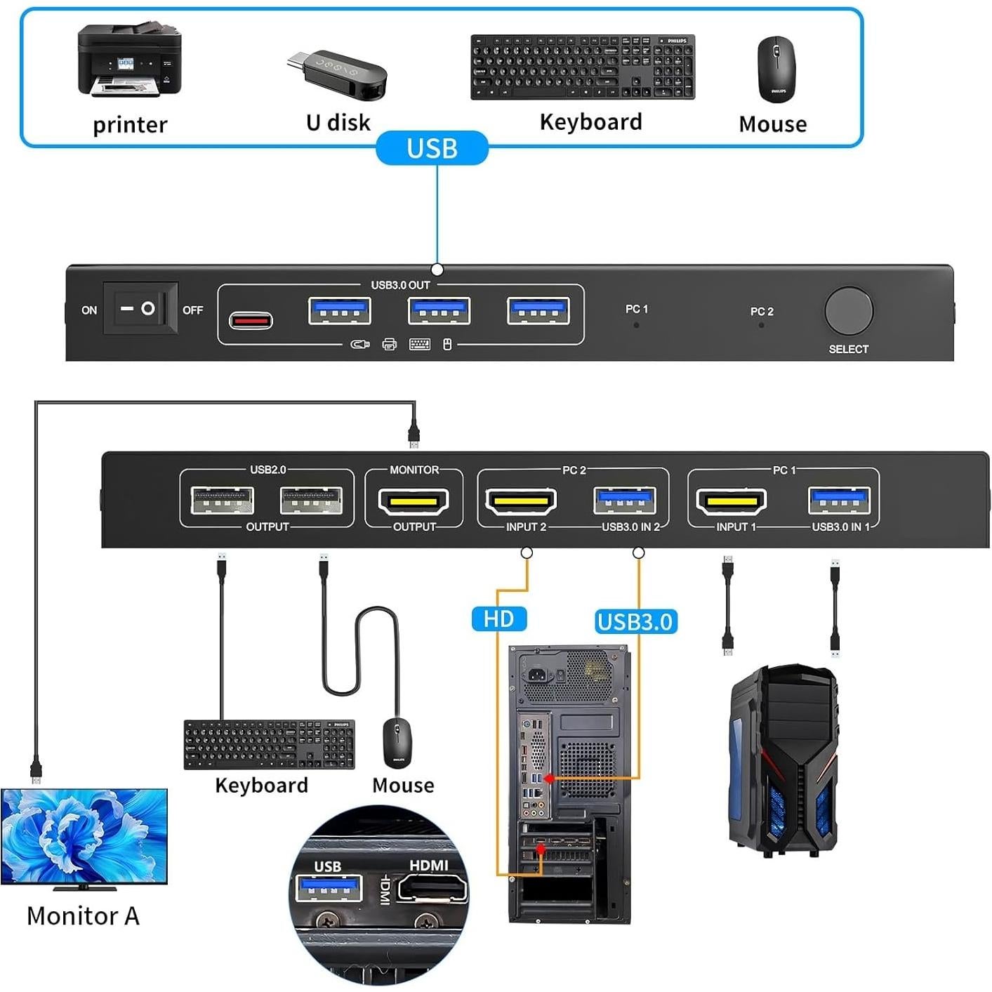 Interruptor KVM HDMI 8K 60Hz YUANDU para 2 Computadoras