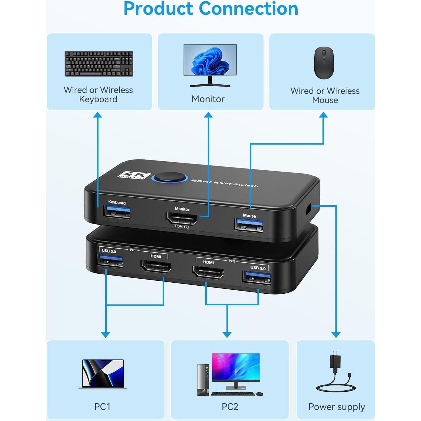 Interruptor KVM HDMI Giimake para 2 Computadoras 4K 60Hz