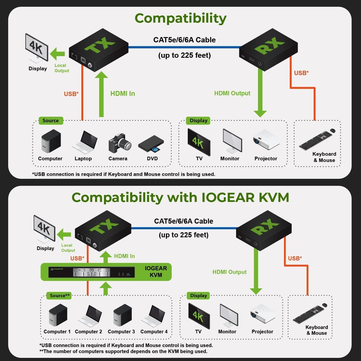 Extensor HDMI 4K IOGEAR GCEH4K hasta 68.58 m con USB