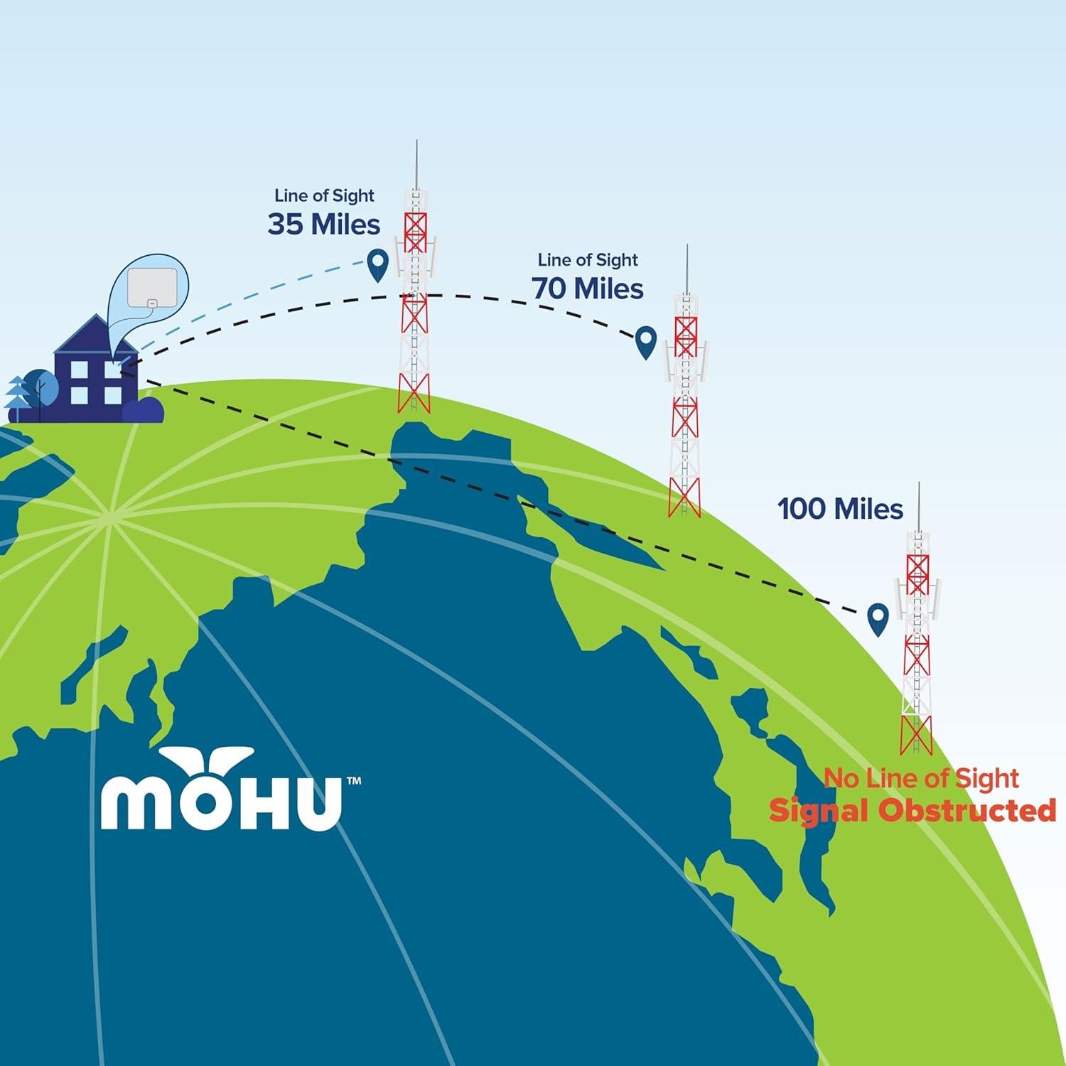 Antena de TV Interior Mohu Leaf 50 Amplificada 60 Millas 4K