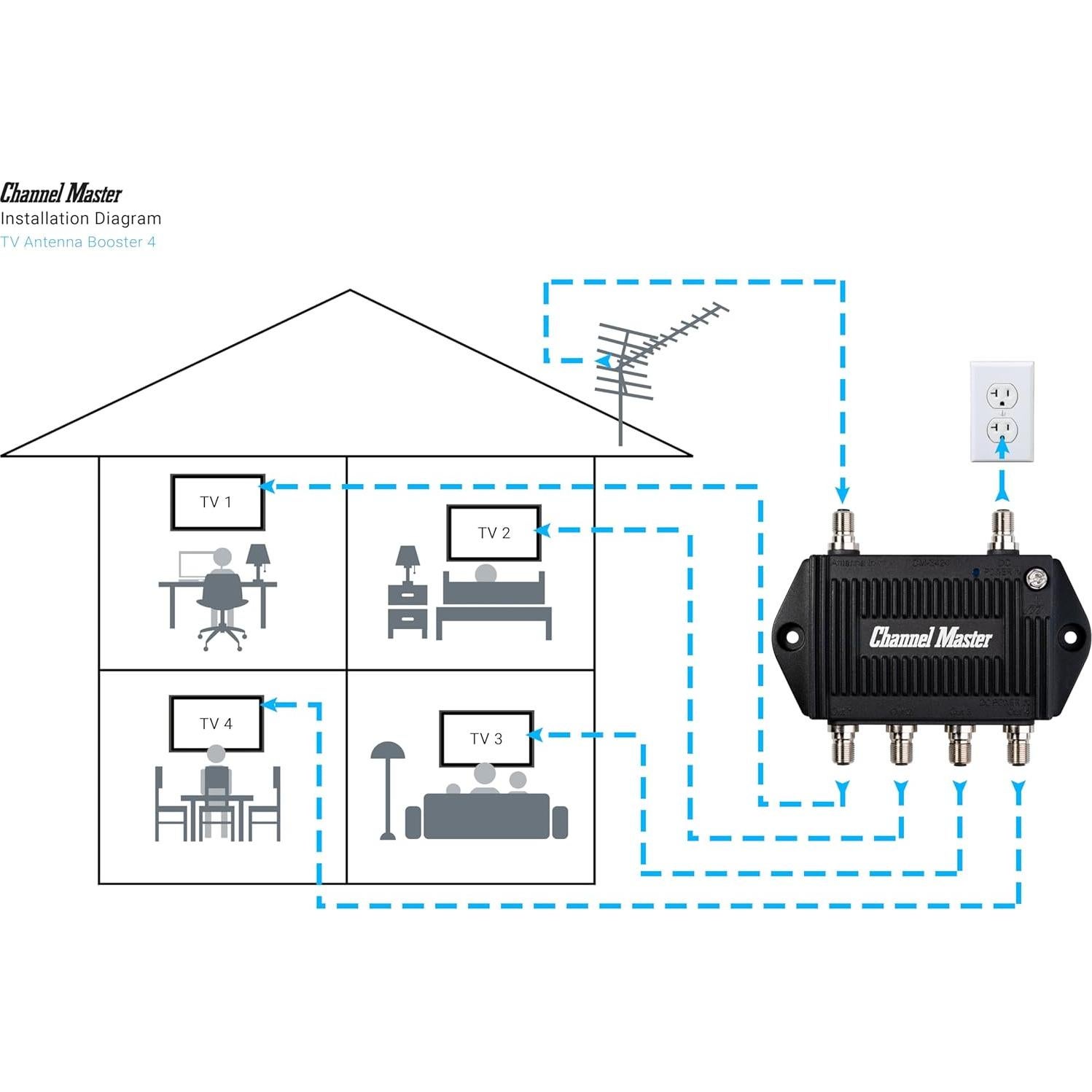 Amplificador de Antena de TV Channel Master 4 Puertos 7.5dB