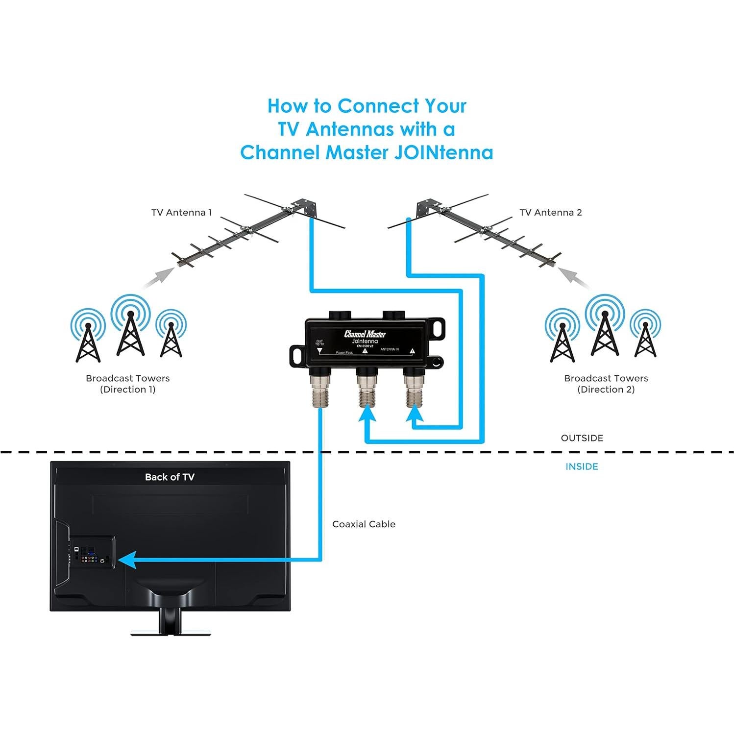 Combinador de Antenas Channel Master JOINtenna CM-0500V2
