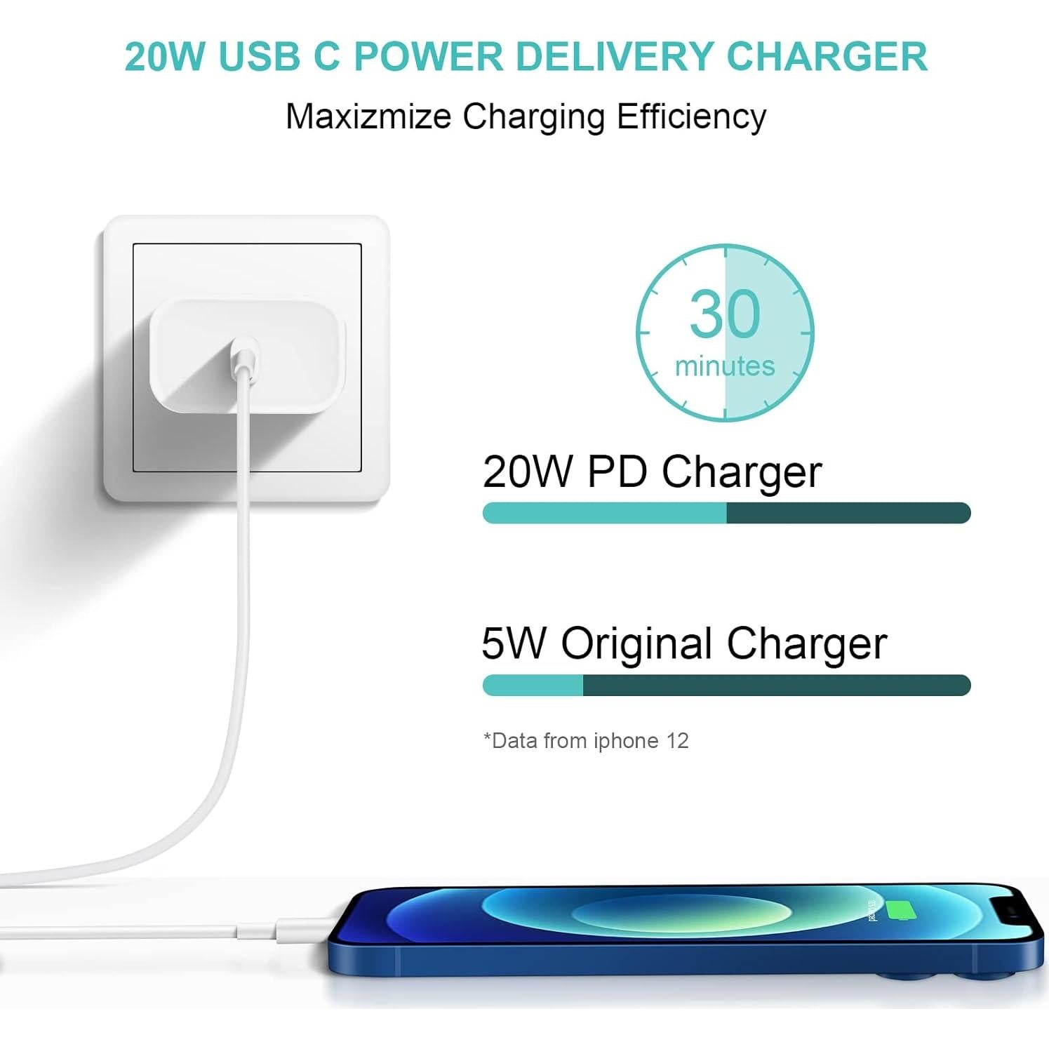 Cargador Rápido USB-C 20W para iPhone y iPad - 2x Cable 6FT