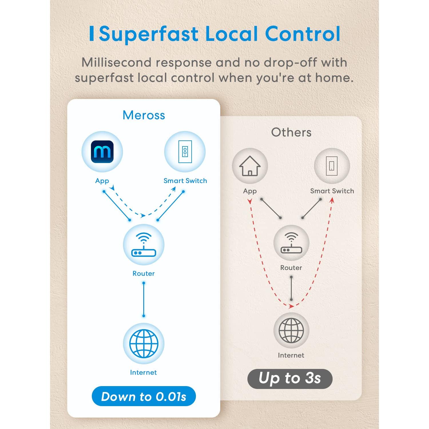 Interruptor Regulador Inteligente Meross 4 Pack WiFi 2.4GHz