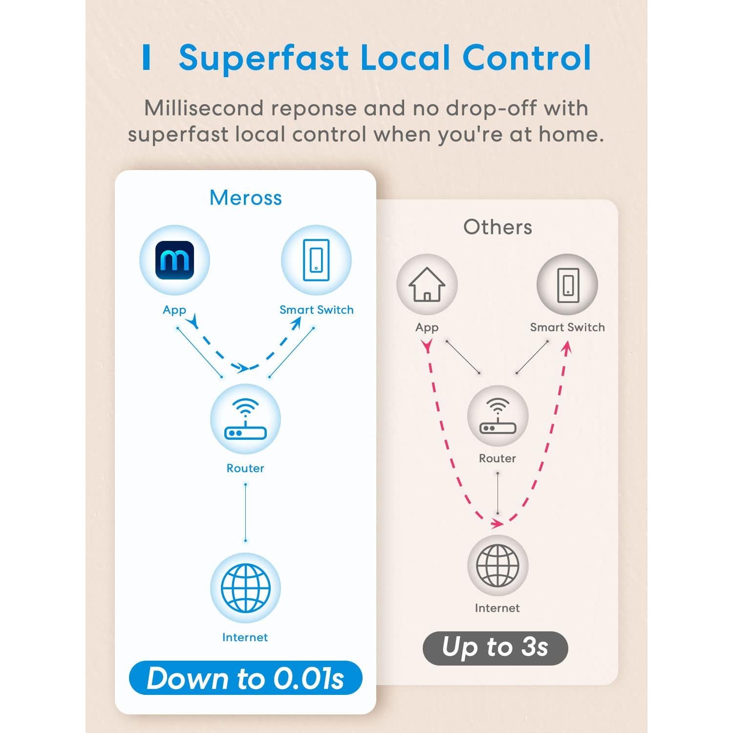 Interruptor Inteligente Meross 3 Vías WiFi 2.4GHz Control Remoto