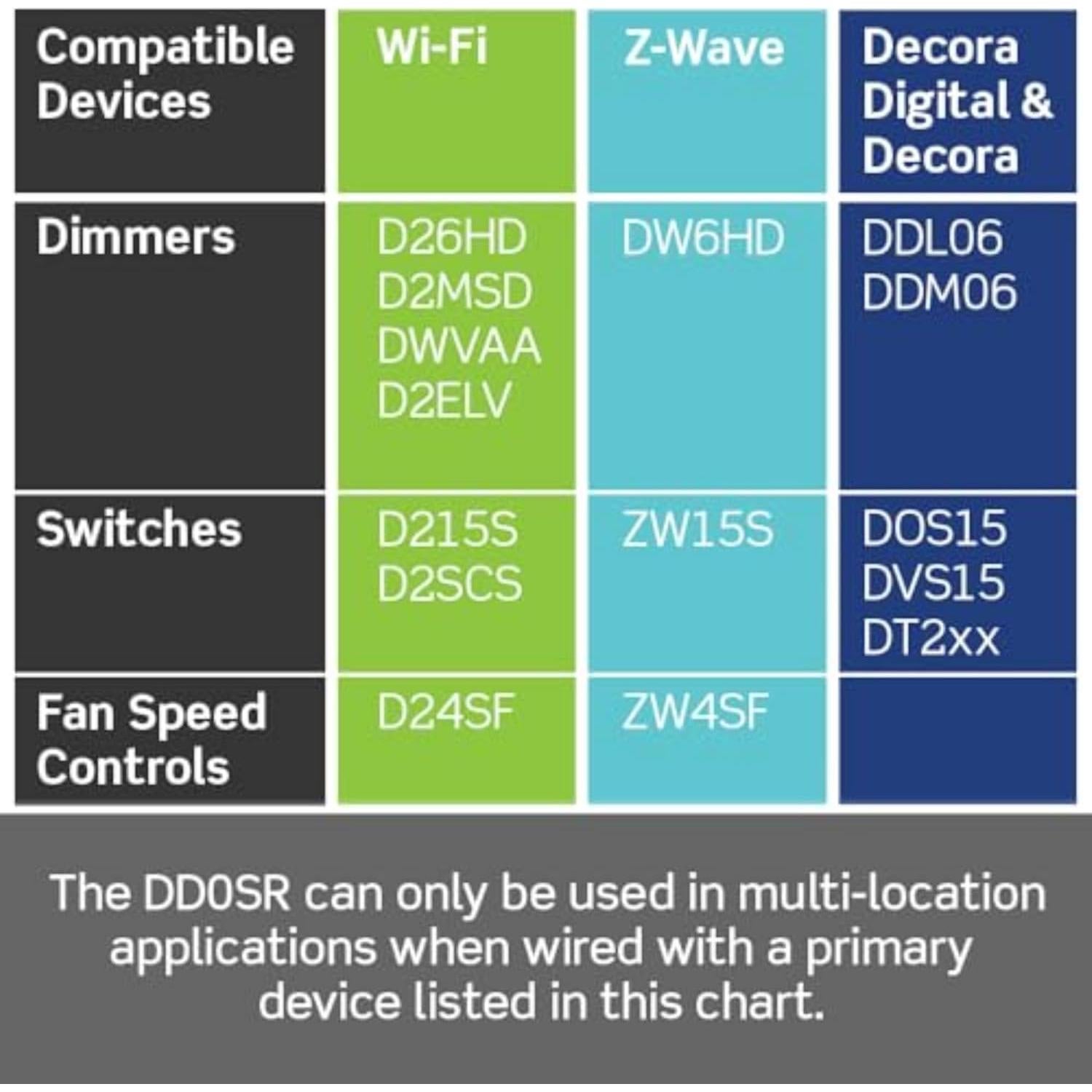 Compañero de Interruptor Inteligente Leviton DD0SR-DLZ con LED