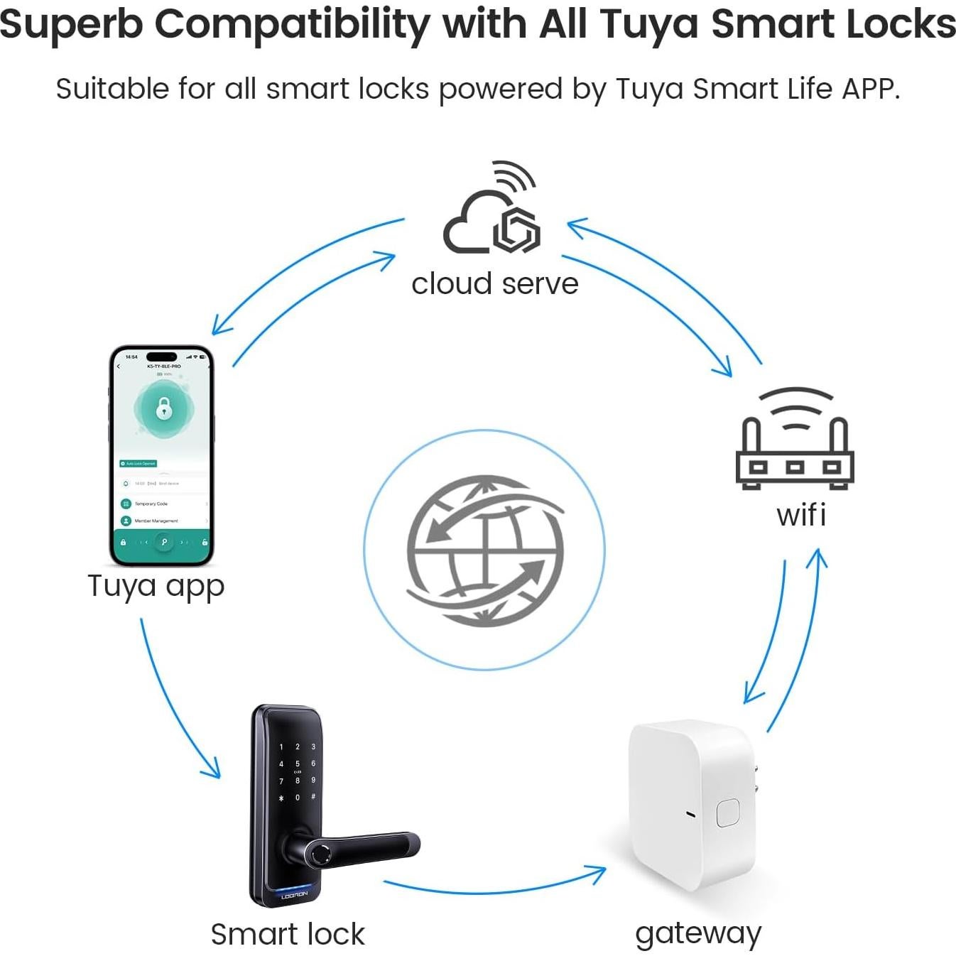 Puente Wi-Fi LOQRON para Cerraduras Inteligentes Bluetooth