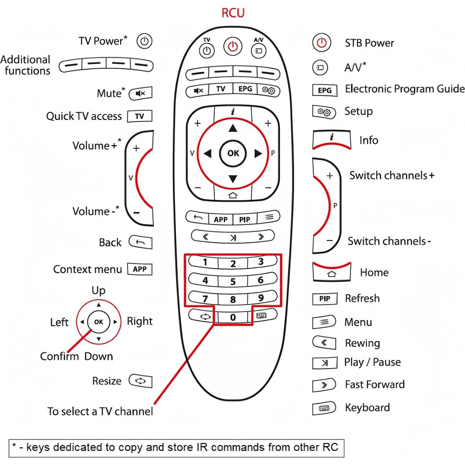 Control Remoto PZL para IPTV MAG 544w3, 524W3, 520, 520w3