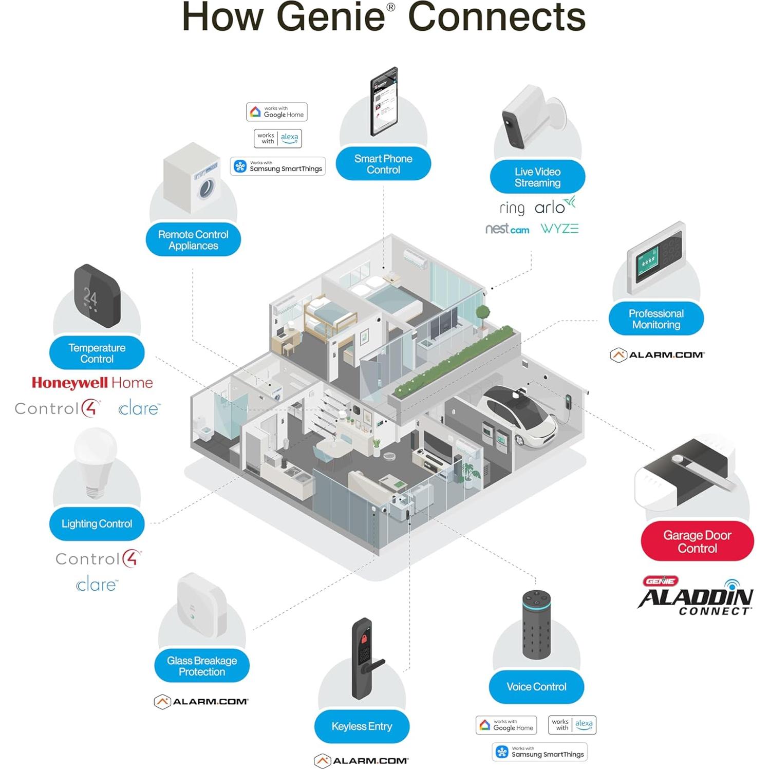 Controlador de Puerta de Garaje Genie Aladdin Connect WiFi