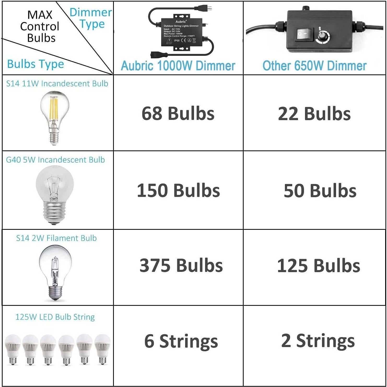 Regulador de Luz de Cuerda Aubric 1000W IP68 Control Remoto