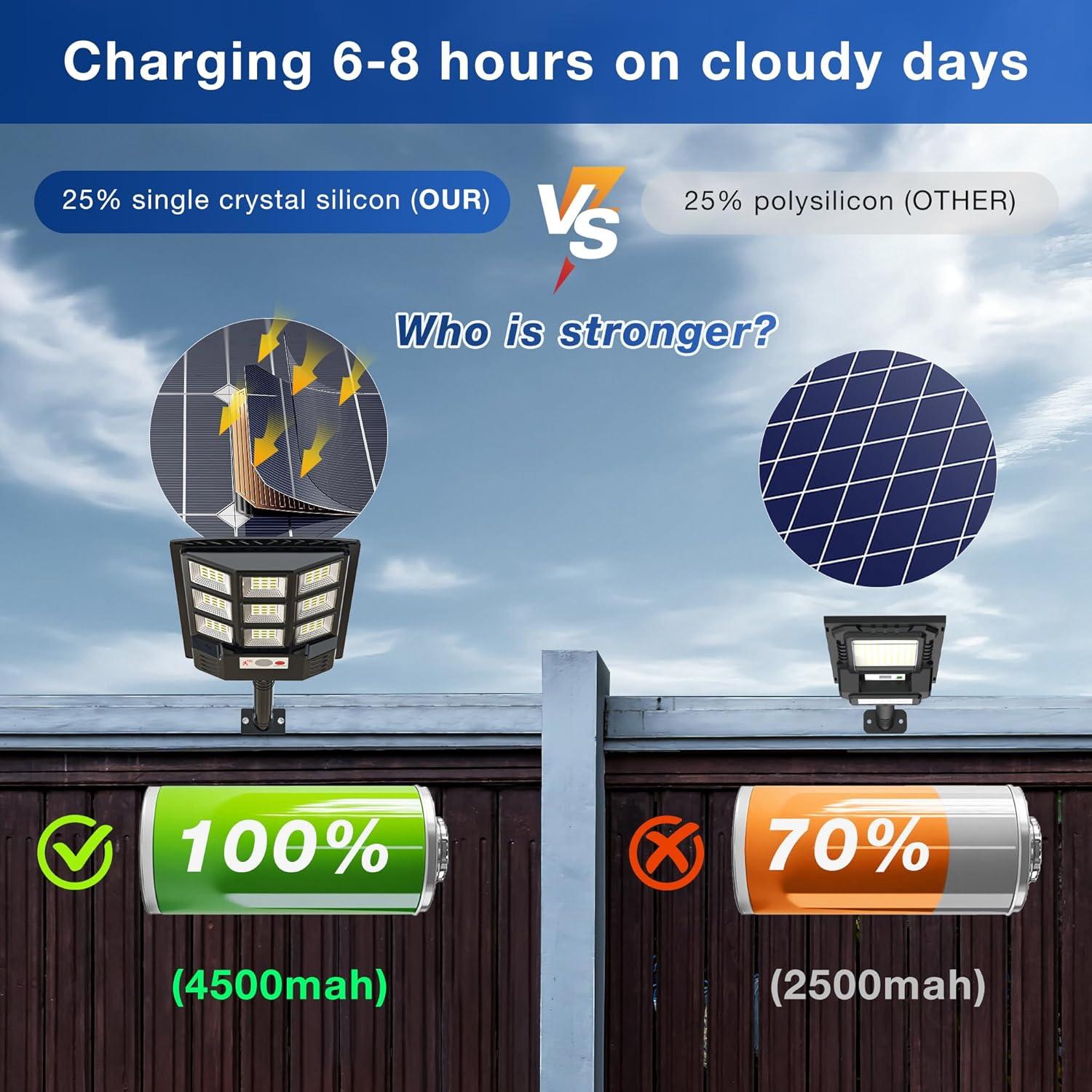 Luz Solar de Calle Sunwish 108 LEDs 20000lm IP66 4PACK