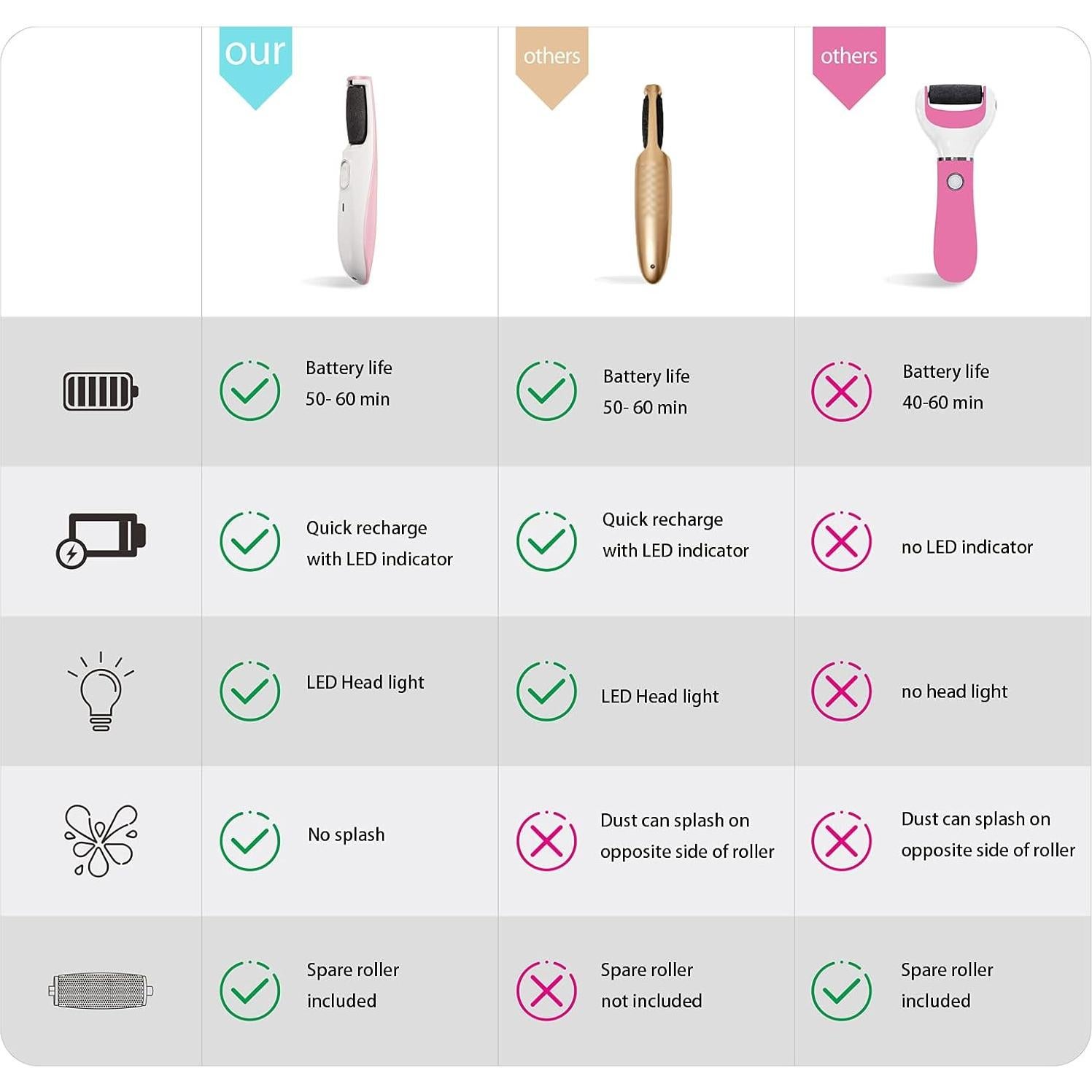 Removedor de Callos Eléctrico AM 8:00 Rosa, Recargable con Luz LED