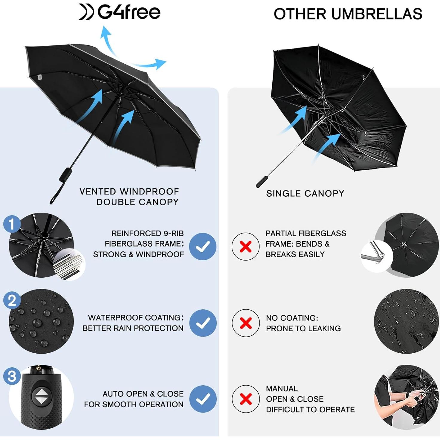 G4Free Paraguas Ecológico Plegable Automático 106 cm Negro