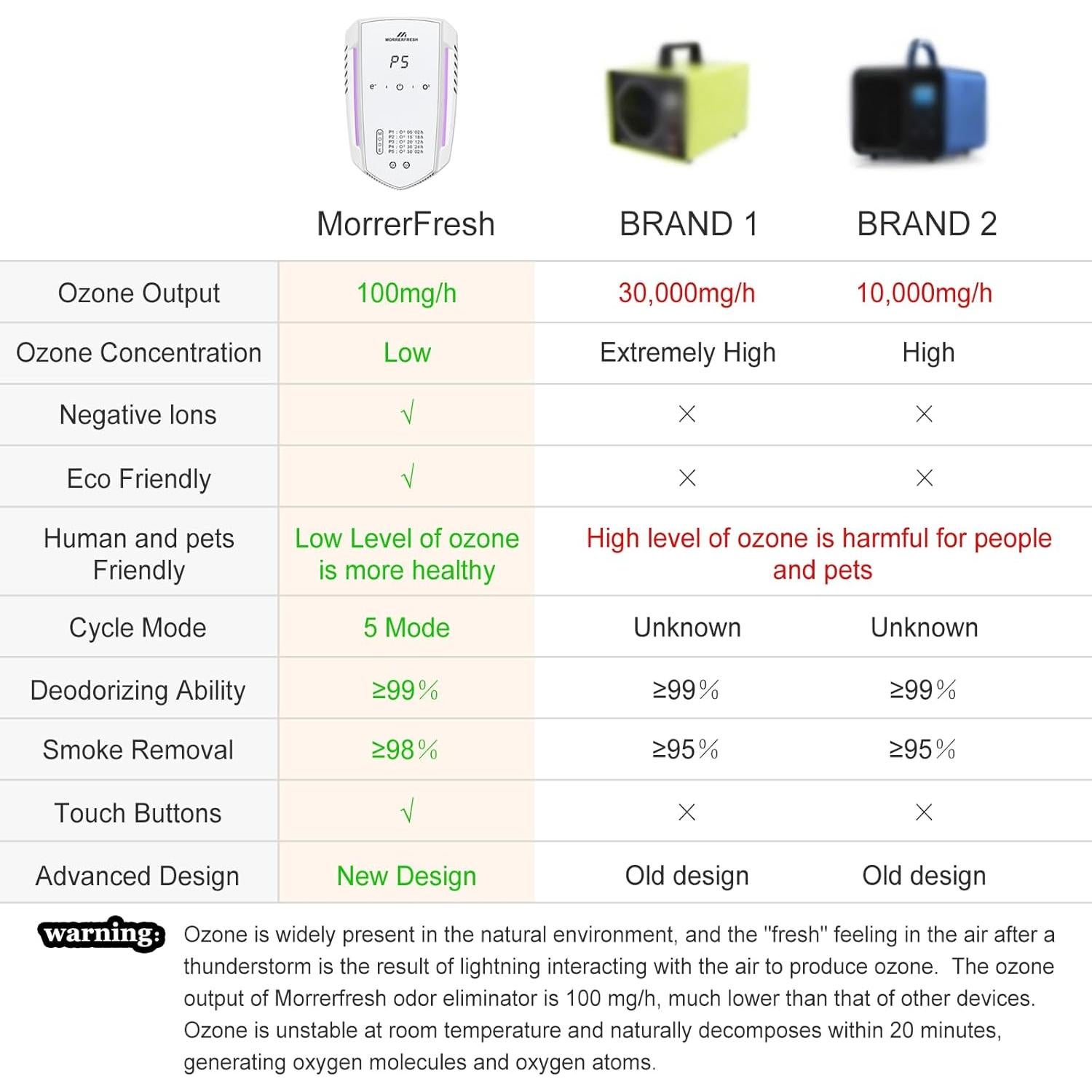 Purificador de Ozono Morrerfresh 100mg/h Eliminador de Olores