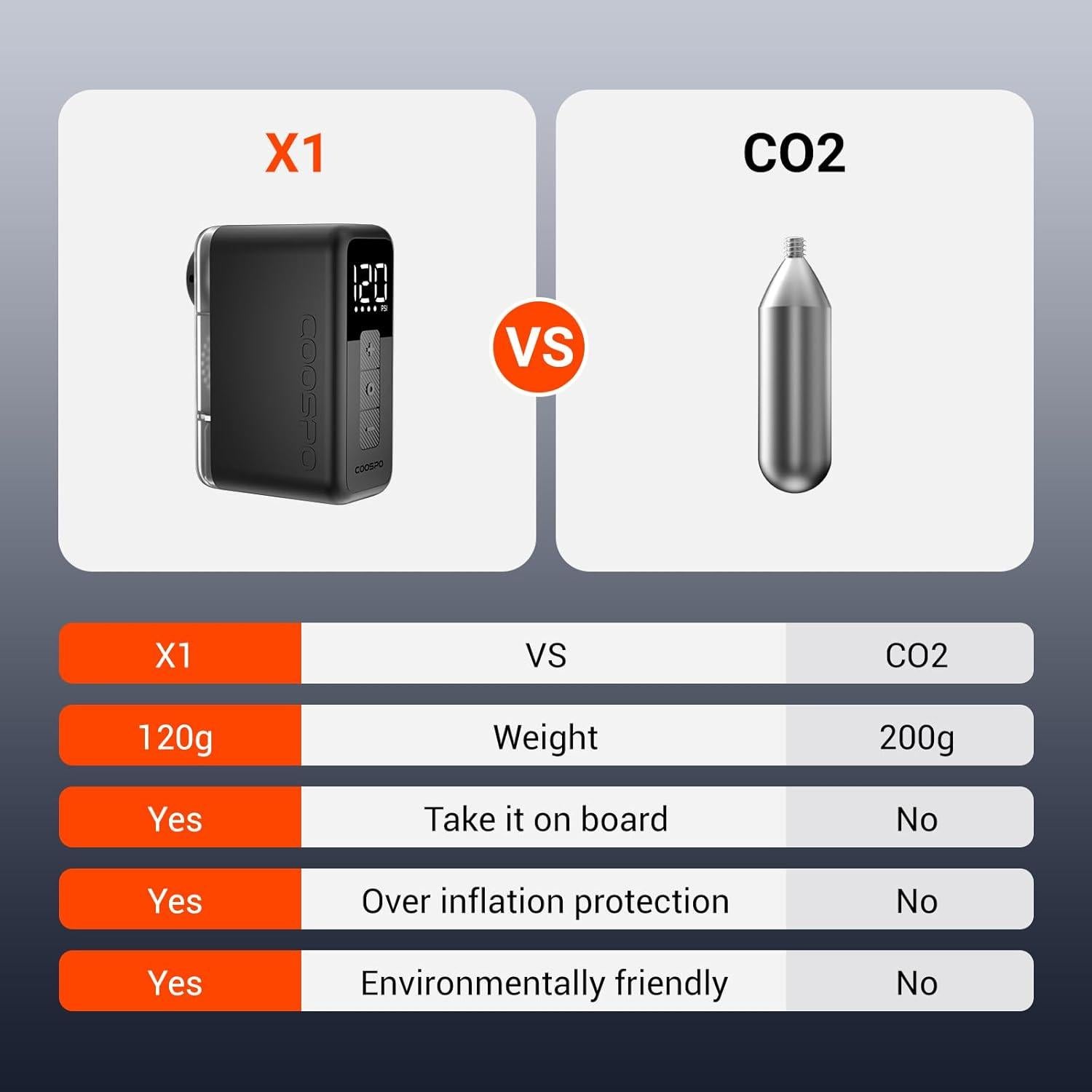 Bomba Eléctrica de Bicicleta COOSPO X1 120 PSI Compacta
