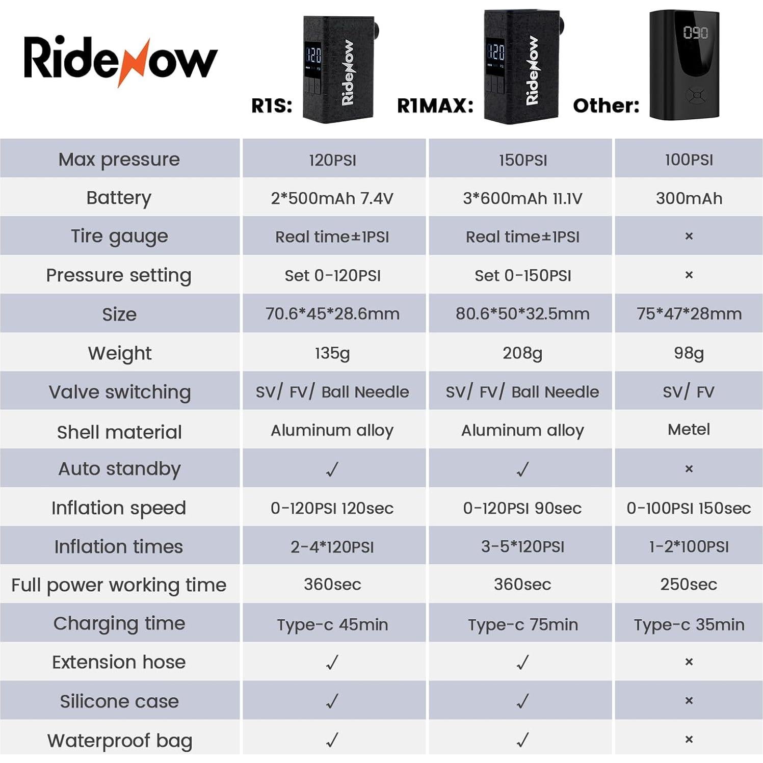Bomba de Bicicleta Eléctrica PERTUAL Mini RideNow R1MAX 150 PSI
