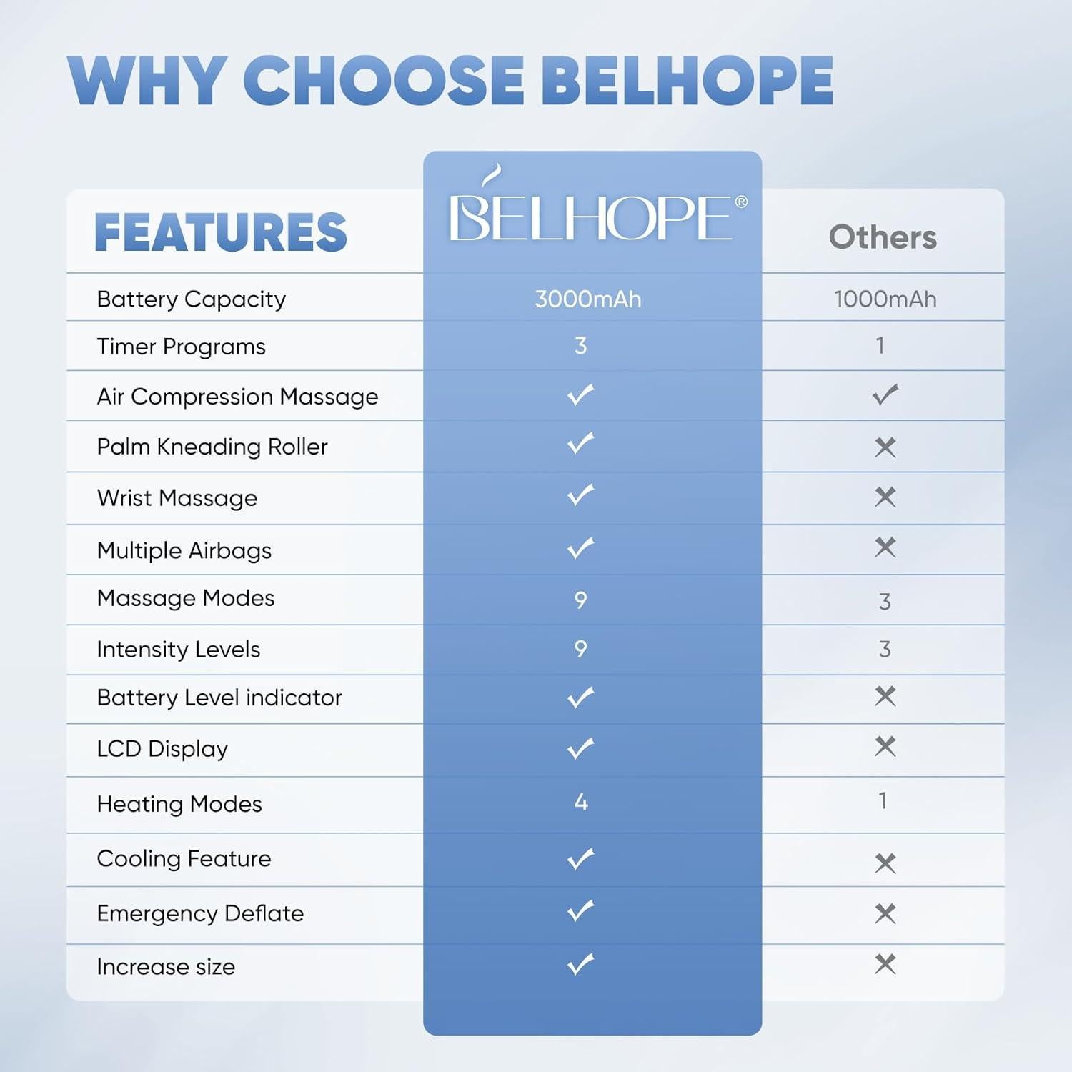 Masajeador de Mano Belhope FE-0163 con 9 Modos y Calefacción