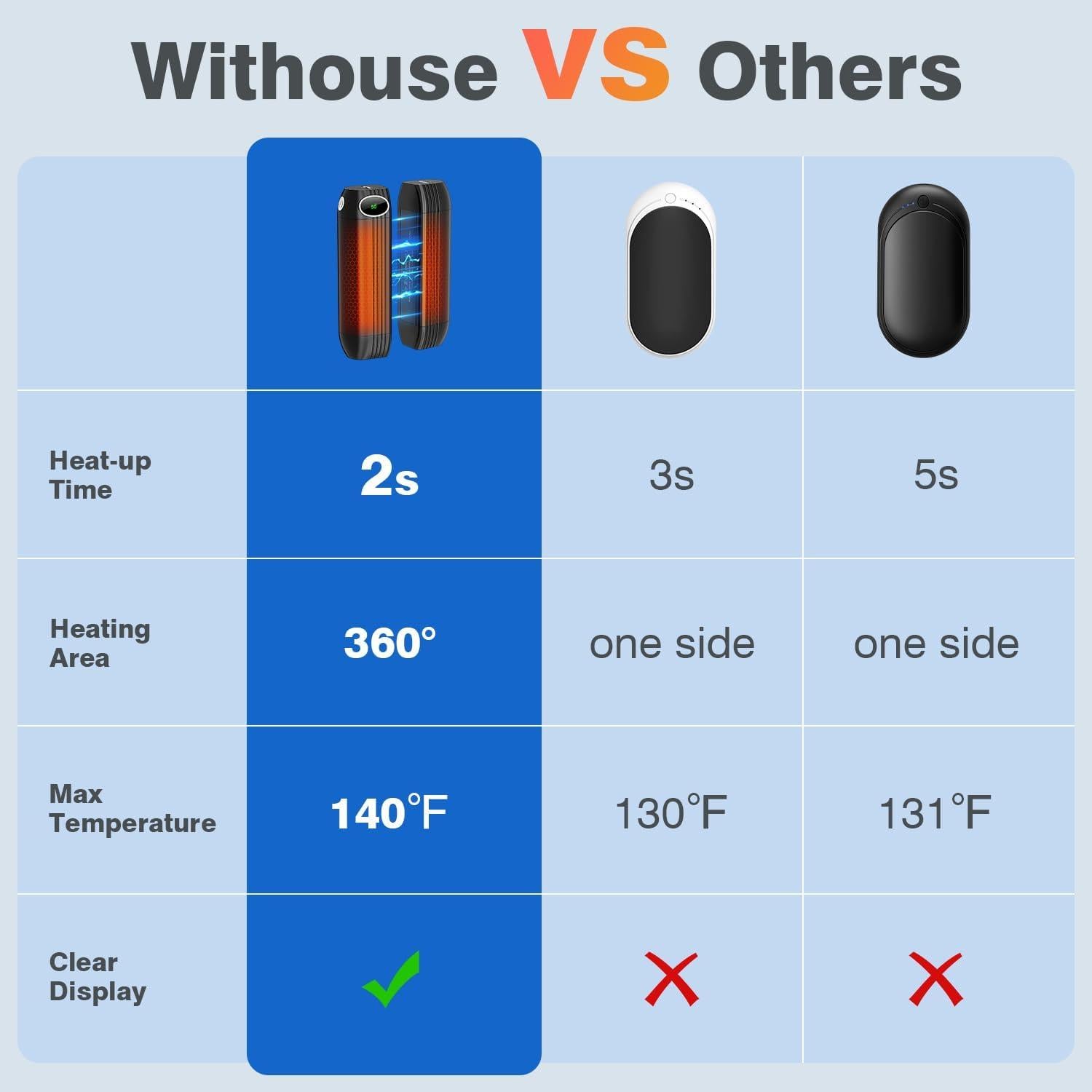 Calentadores de Manos Recargables WITHOUSE C317 - 20Hrs Calor
