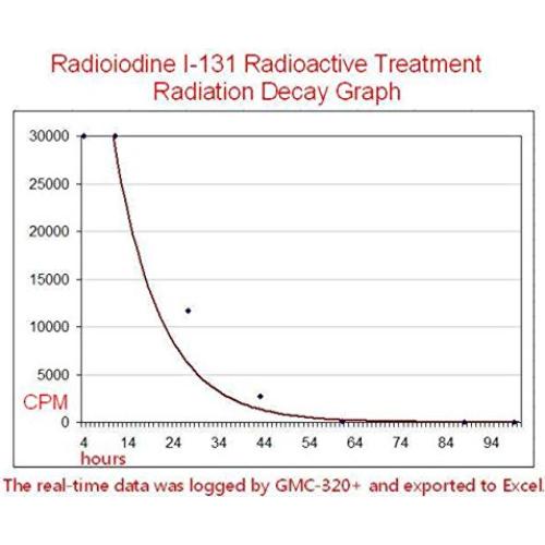 Contador Geiger GQ GMC-320 Plus Digital con Grabador de Datos