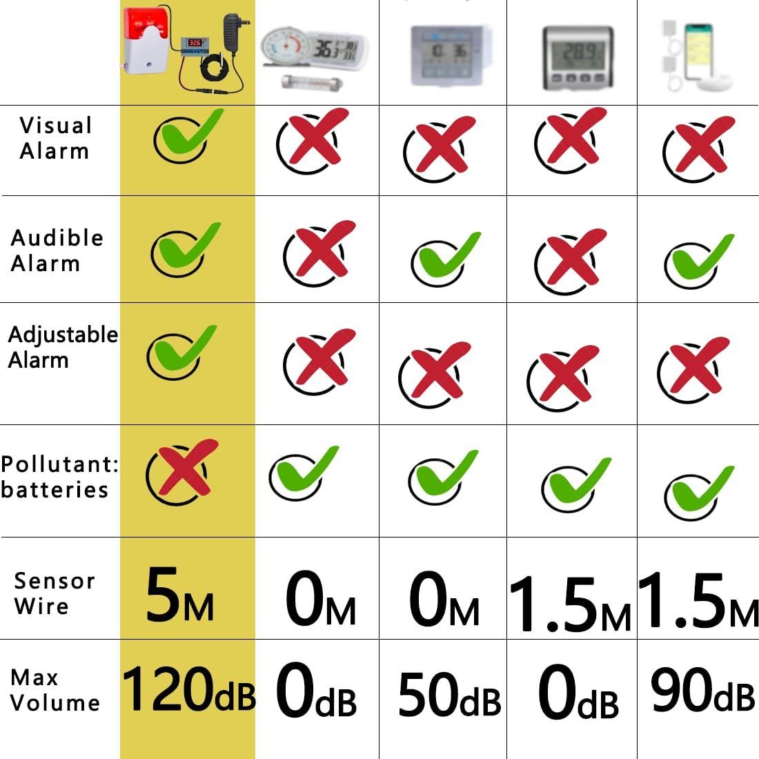 Monitor de Temperatura 12V CSRBUY con Sonda Impermeable 5M