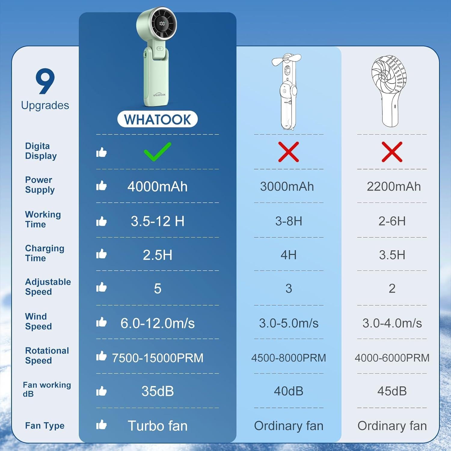 Ventilador Portátil WHATOOK H05 Verde 5 Velocidades 4000mAh