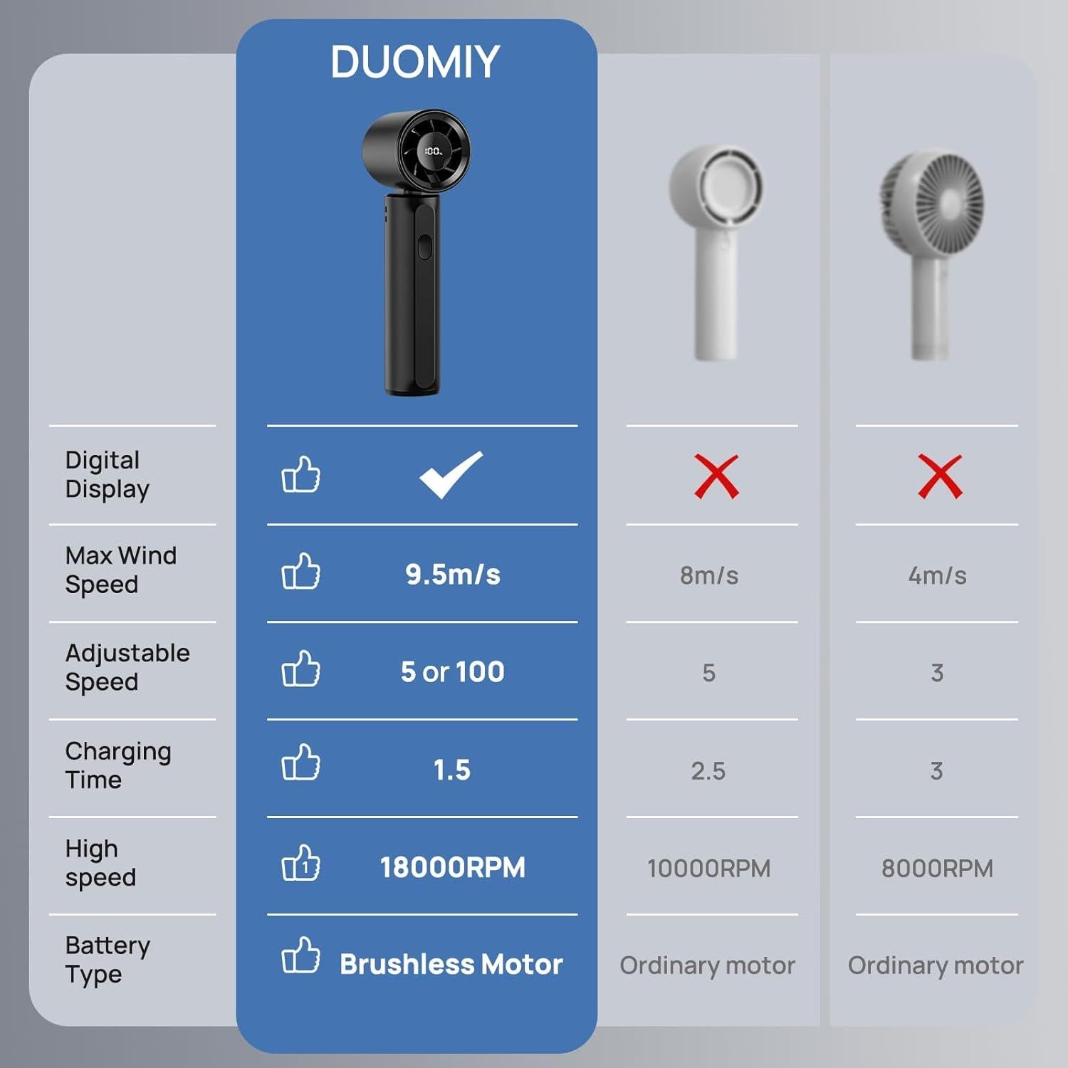 Ventilador Portátil DUOMIY G500 Mini 18000RPM Recargable