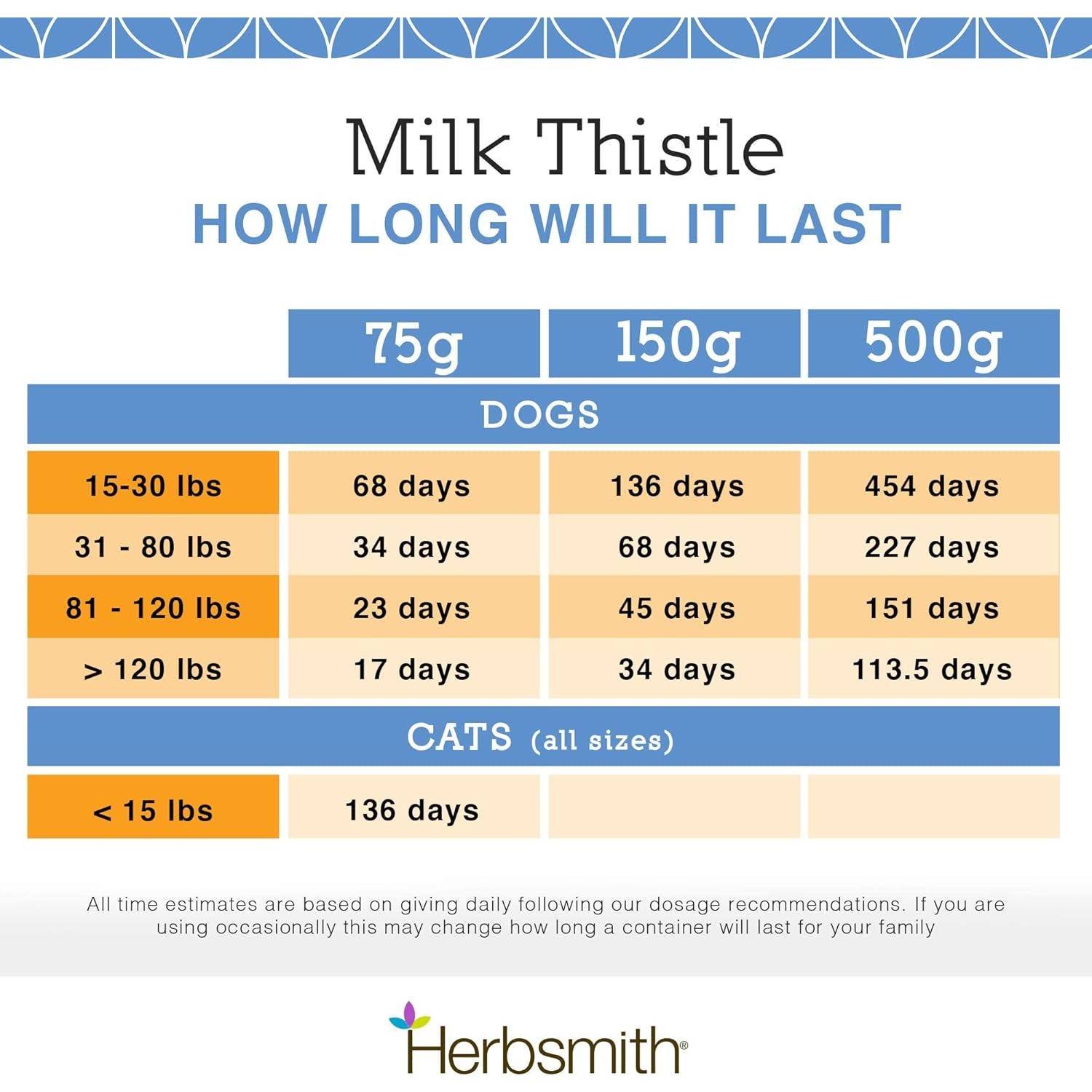 Suplemento Hepático Cardo Mariano Herbsmith 75g para Mascotas
