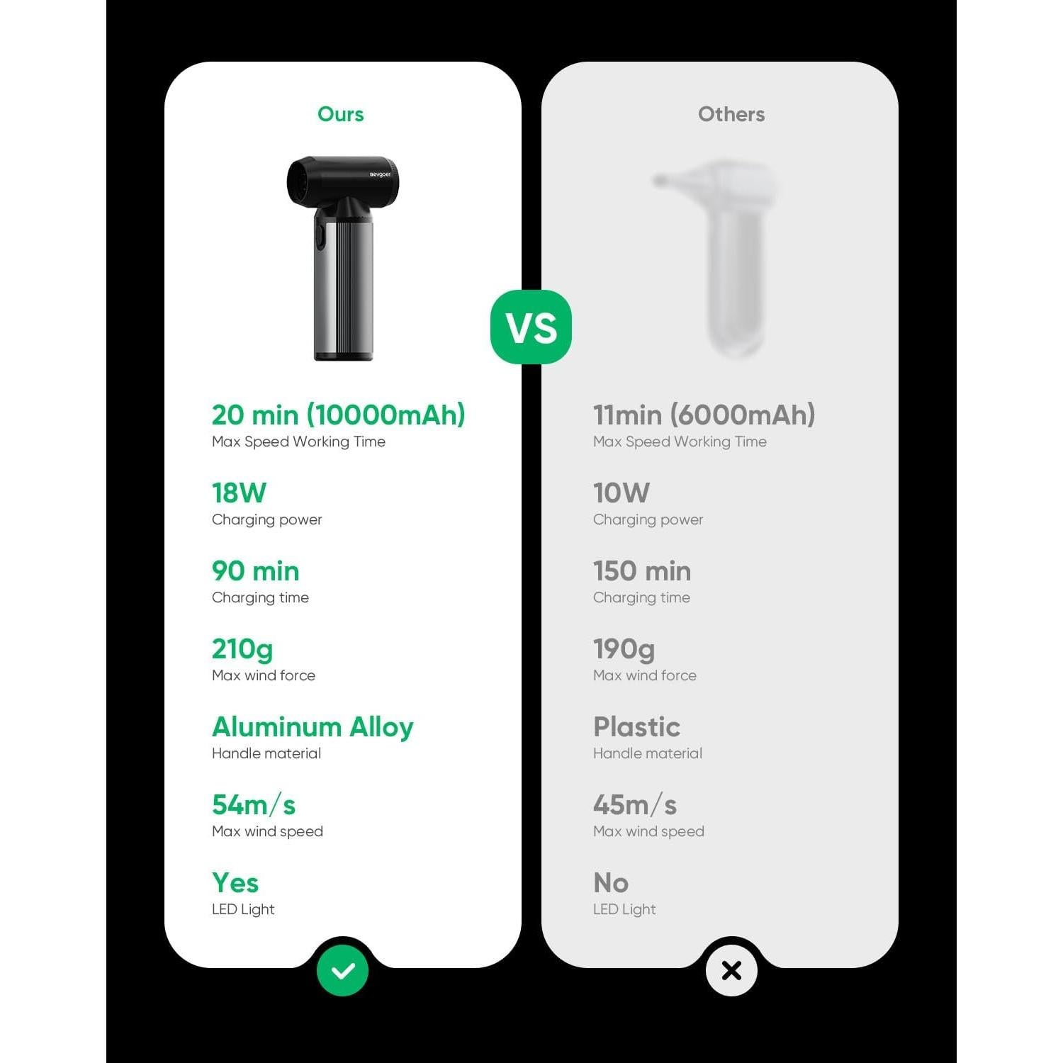 Soplador de Aire Eléctrico EG evgoer RS11 180000RPM 10000mAh