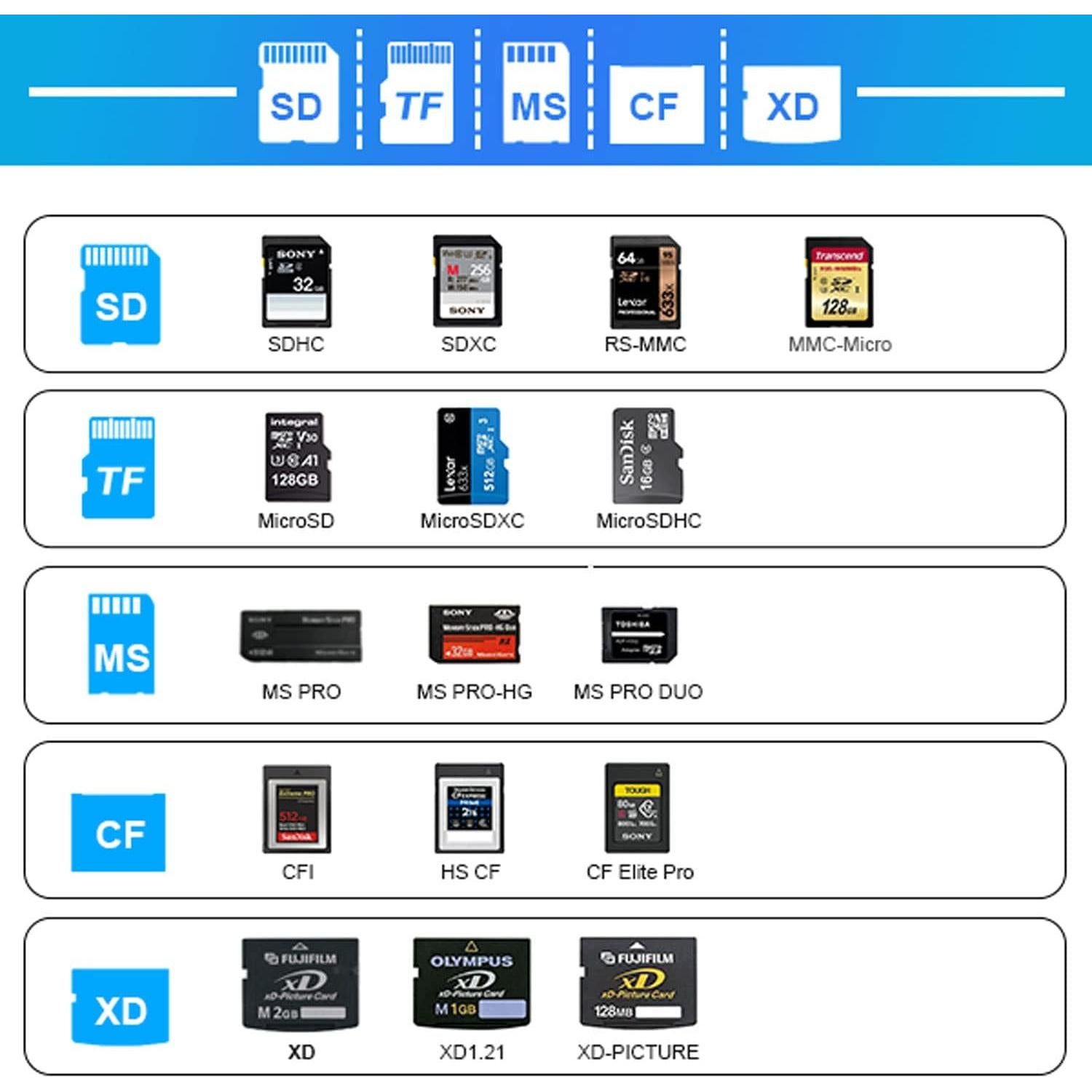 Lector de Tarjetas Multi USB-C 7-en-1 Yeemie Pro 5Gbps