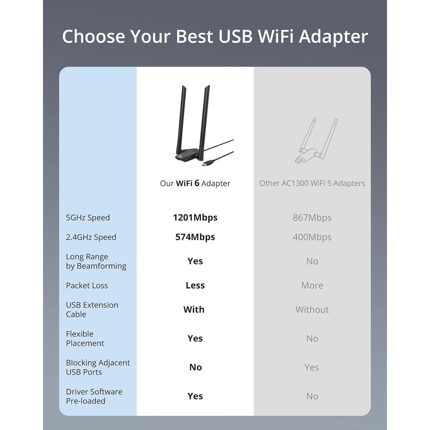 Adaptador USB WiFi 6 BrosTrend AX1800 1201Mbps 5GHz 574Mbps