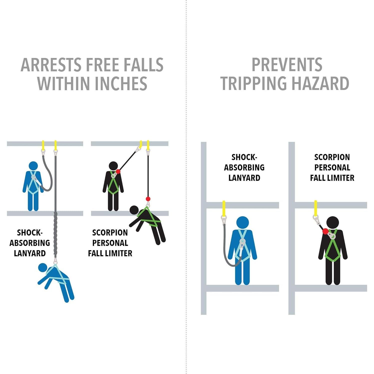 Limitador de Caída Personal Miller Scorpion 9 Pies 310 lb Rojo