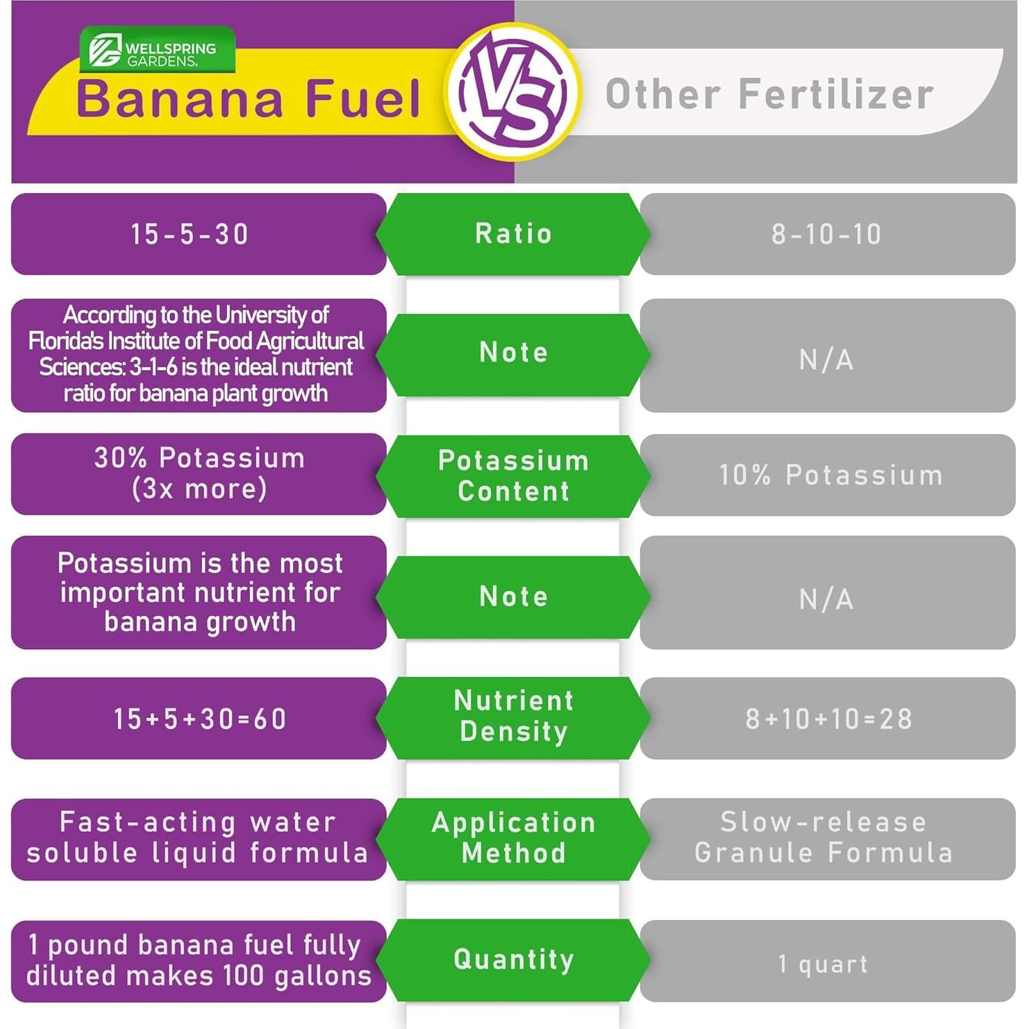 Fertilizante Soluble en Agua Wellspring Gardens 15-5-30 0.45kg