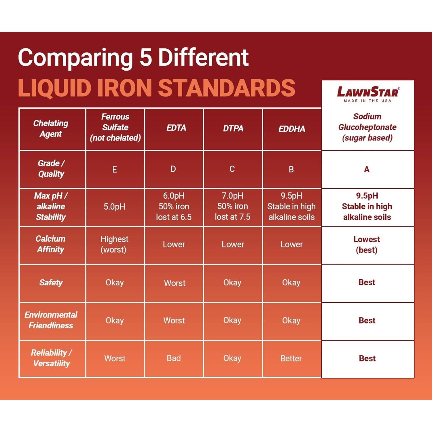 Hierro Líquido Quelado LawnStar 32 Oz - Multiusos para Plantas