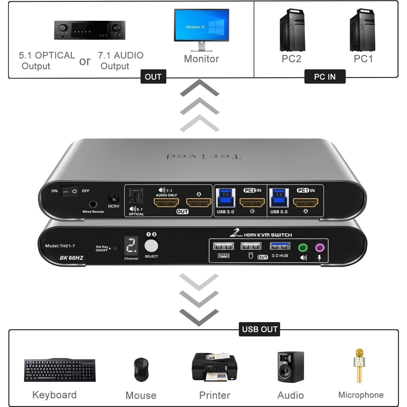 Interruptor KVM Automático 2 PCs 1 Monitor HDMI 8K 60Hz Terived