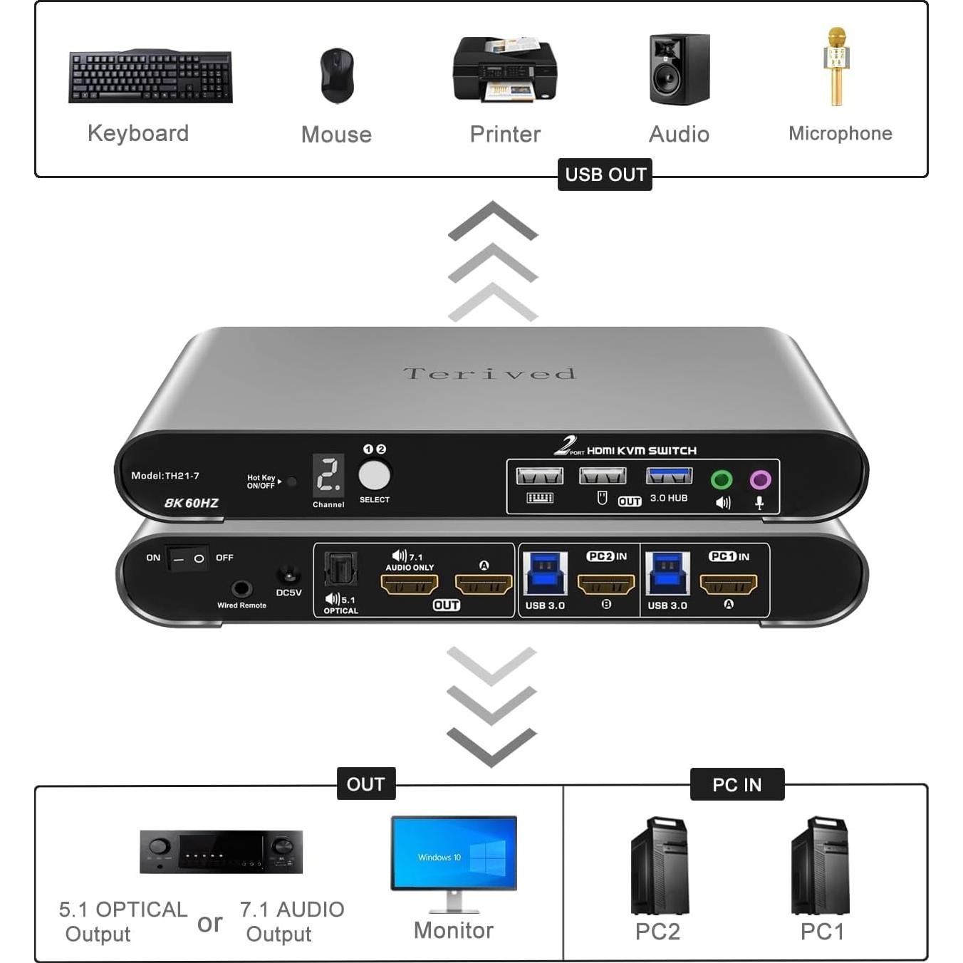 Interruptor KVM Automático 2 PCs 1 Monitor HDMI 8K 60Hz Terived