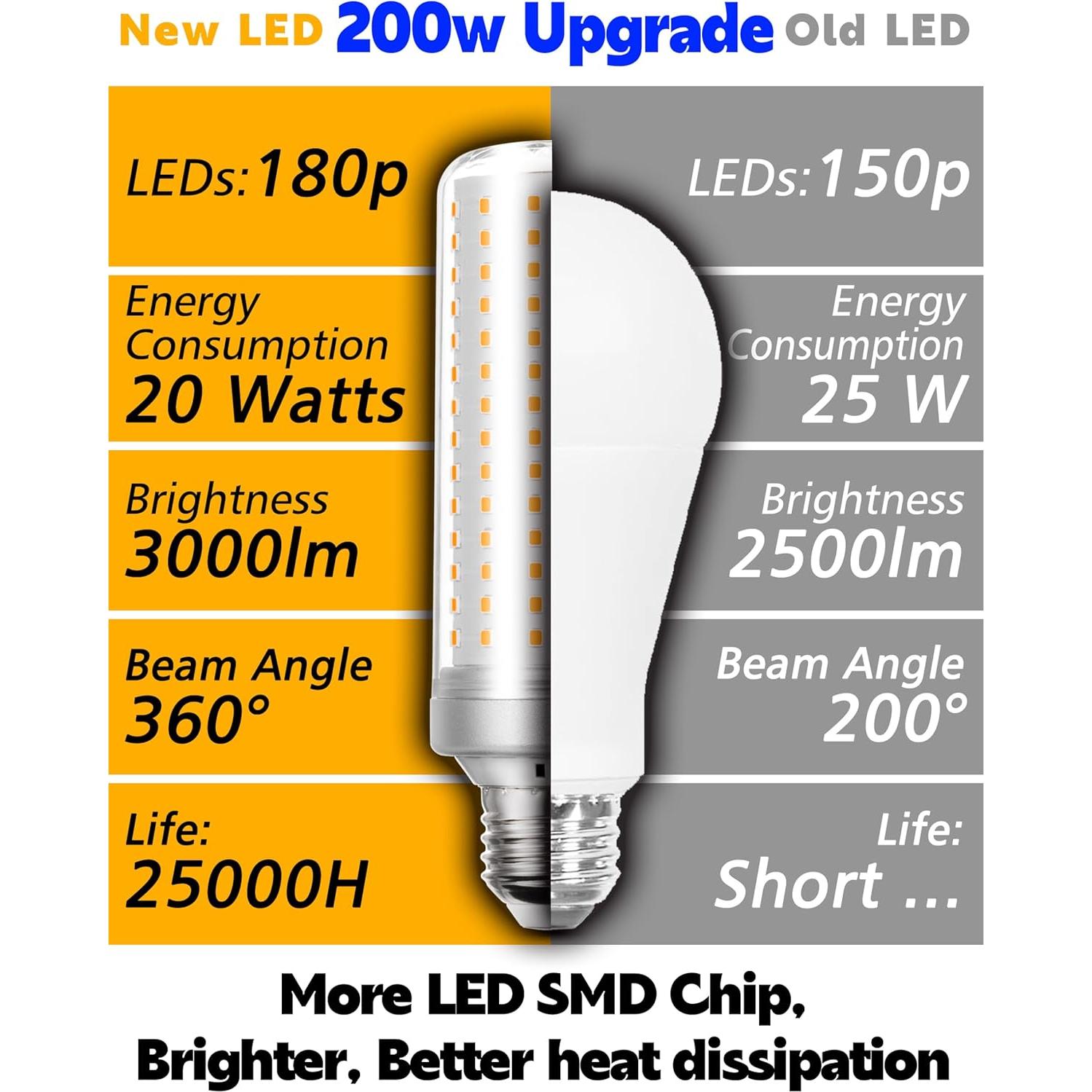 Bombilla LED E26 Xyanmc 20W 3000LM 2700K Blanco Cálido