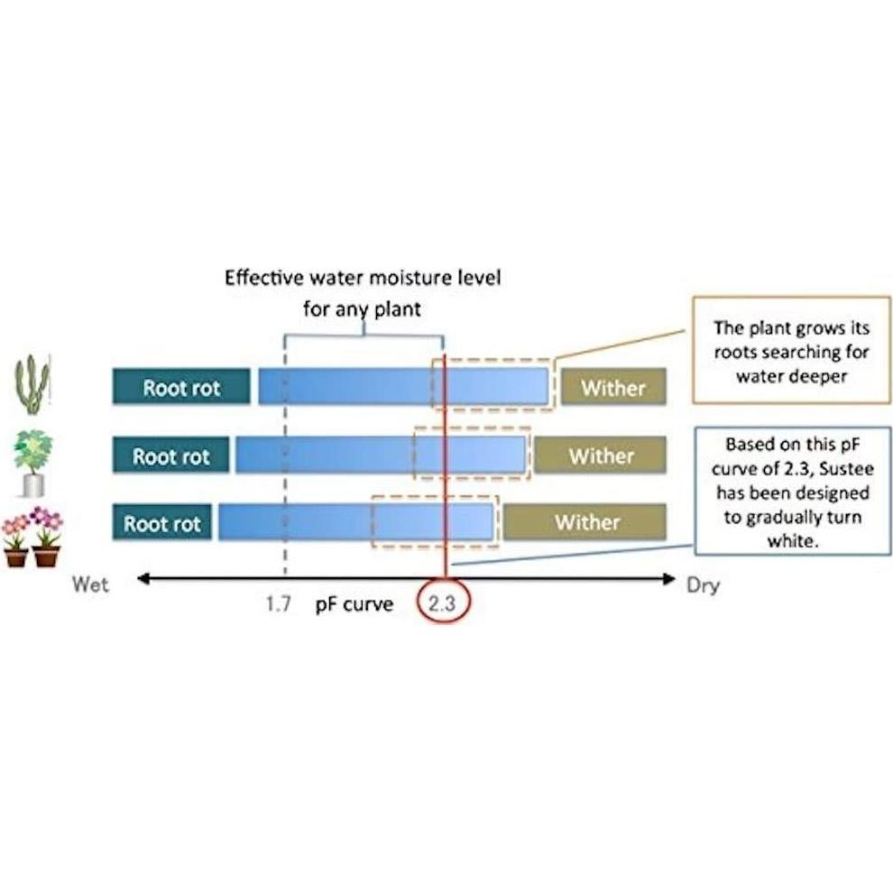 Sensor de Humedad del Suelo SUSTEE Aquameter Set de 4 Verde