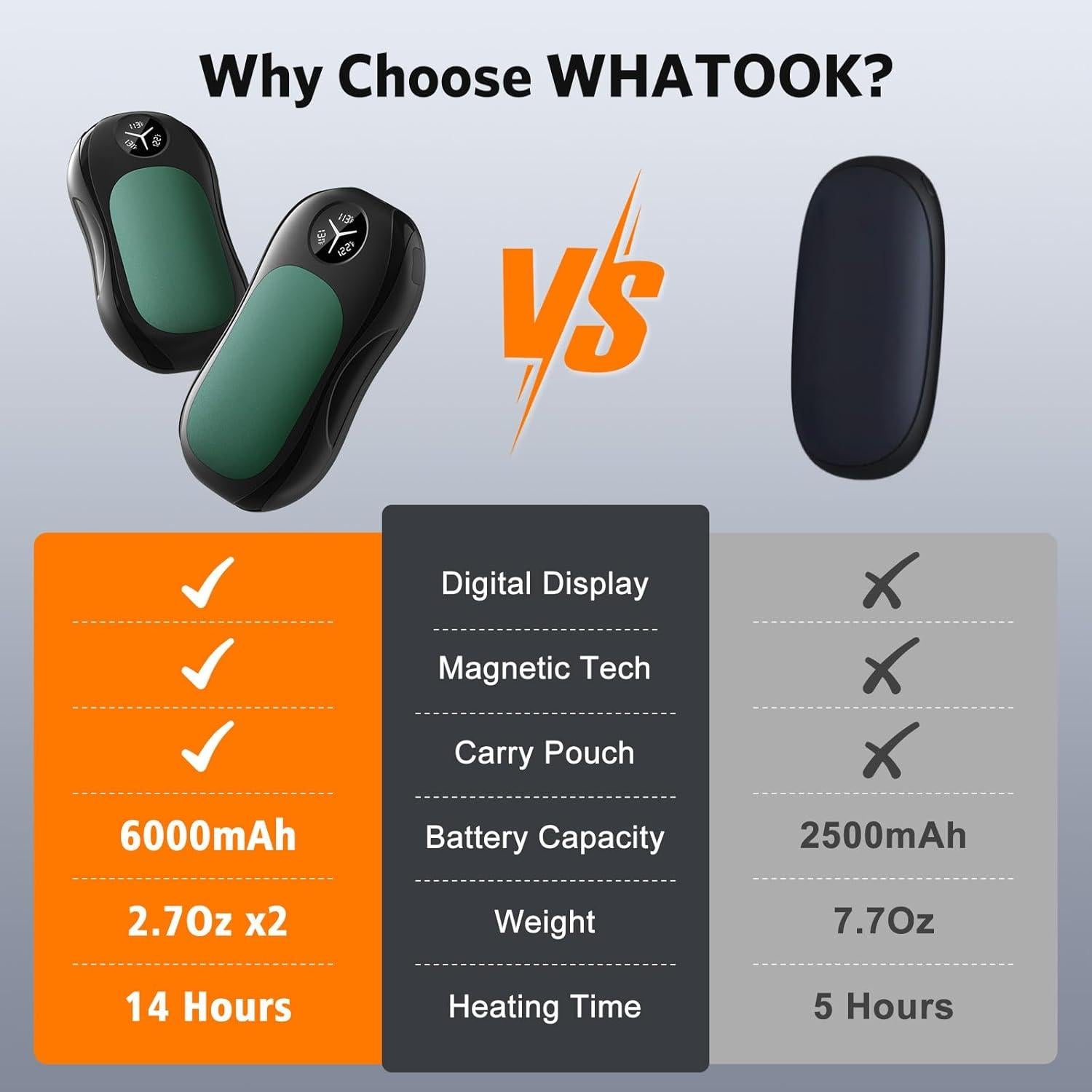 Calentadores de Manos Recargables WHATOOK OT-117 USB 2 en 1