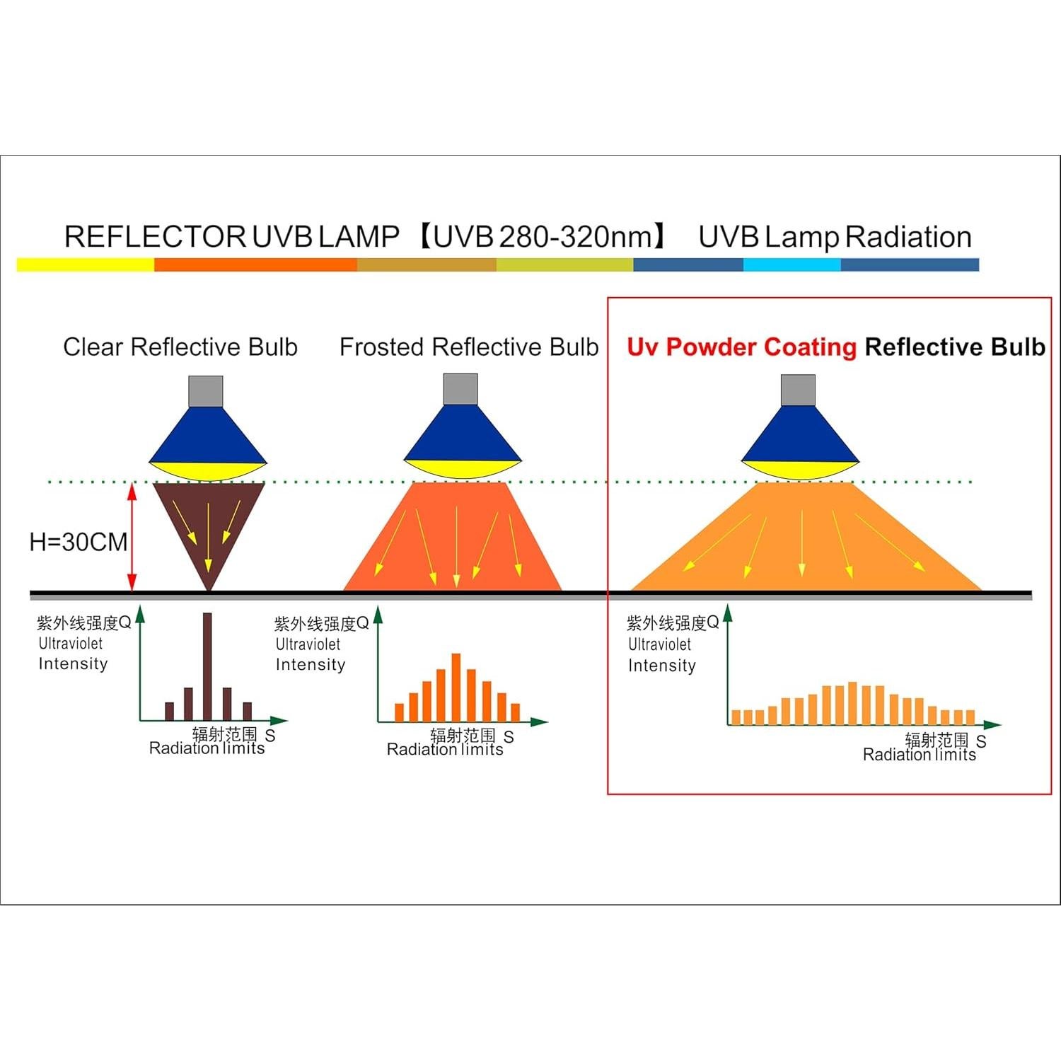 Lámpara de Calor UVB UVA 100W YauldSun para Reptiles