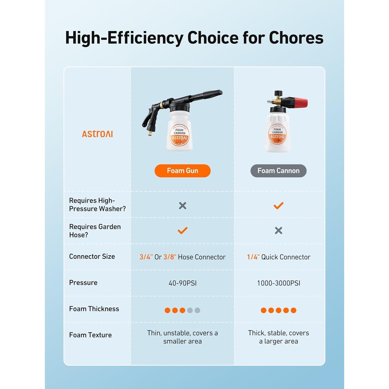 Pistola de Espuma AstroAI RI-WG10 para Lavado de Autos
